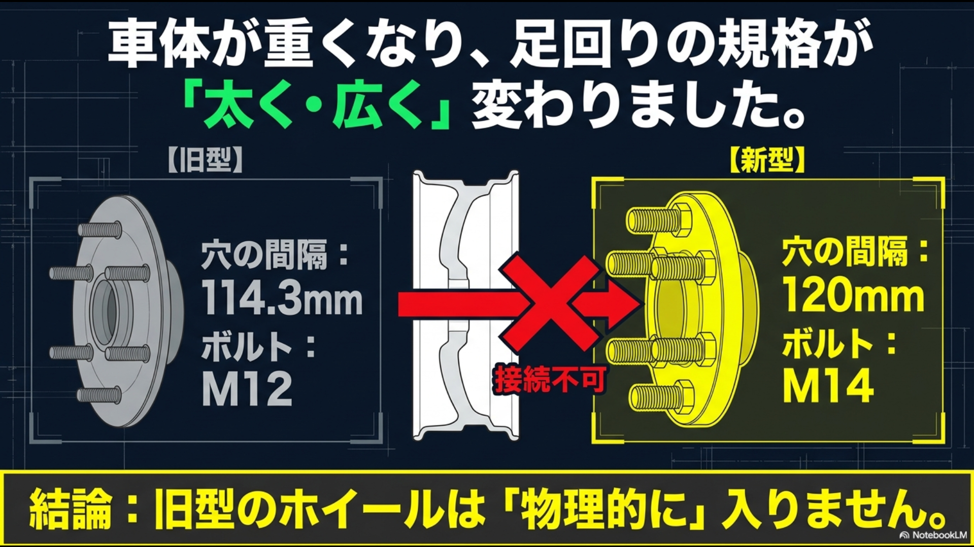 車体が重くなり足回りの規格が太く・広く変わったことを示す図解。旧型の114.3mm・M12から新型の120mm・M14に変更され、旧型ホイールは物理的に入らないことを解説。