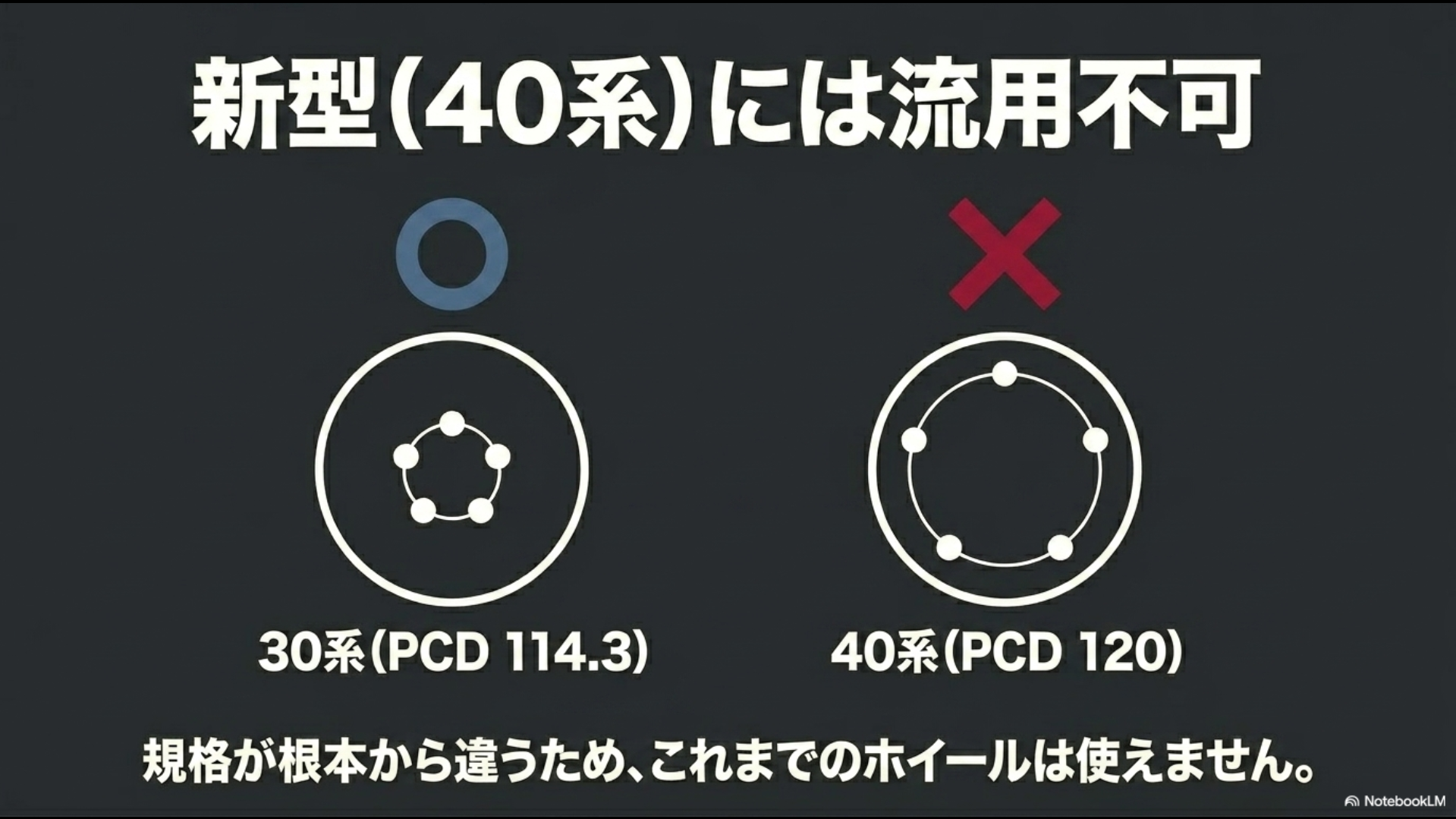 新型40系には流用不可。30系のPCD114.3から40系はPCD120に変更されたため、規格が根本から違い従来のホイールは使えません。