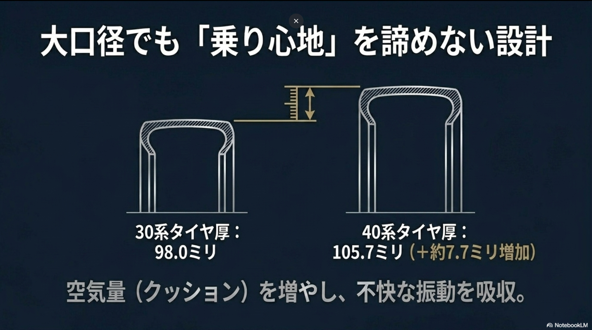 30系のタイヤ厚98.0ミリから40系は105.7ミリへ約7.7ミリ増加させ、空気量(クッション)を増やして不快な振動を吸収する設計を示したスライド。