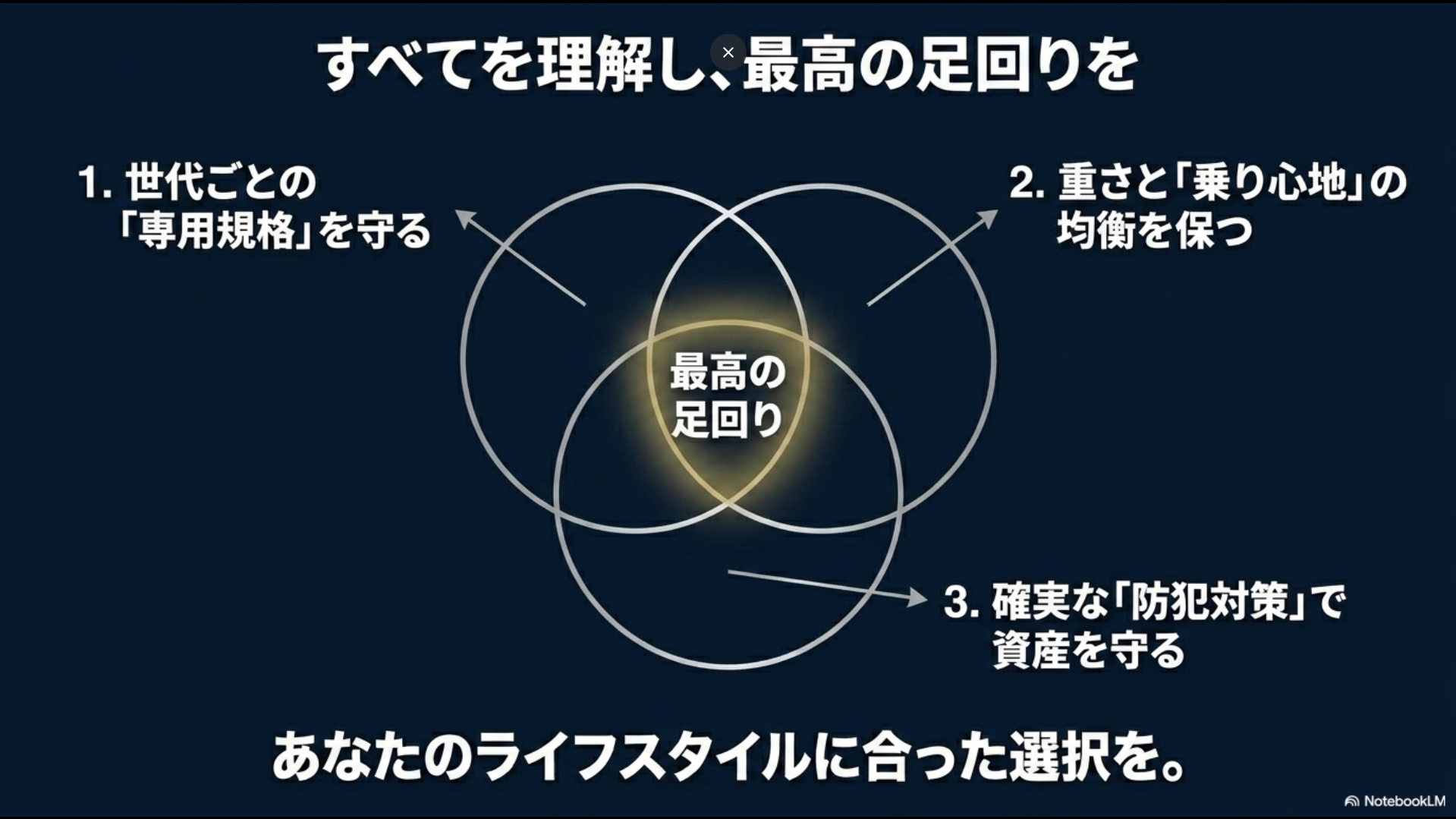 最高の足回りのために、1.世代ごとの専用規格を守る、2.重さと乗り心地の均衡を保つ、3.確実な防犯対策で資産を守る、という3条件をまとめたスライド。