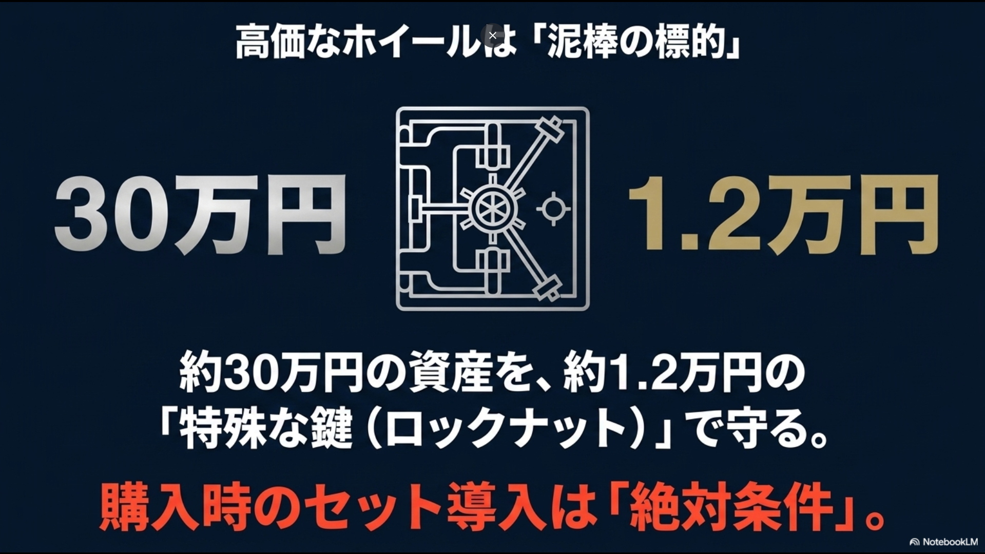約30万円の資産を約1.2万円の特殊な鍵(ロックナット)で守るため、購入時のセット導入が絶対条件であることを示すスライド。