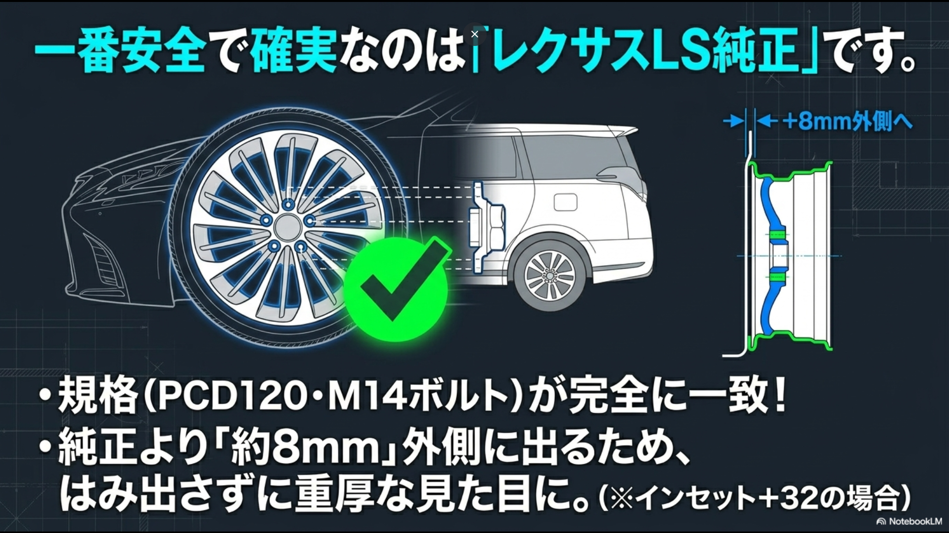 一番安全で確実なのはレクサスLS純正。規格が完全に一致し、純正より約8mm外側に出るためはみ出さずに重厚な見た目になることを説明する画像。