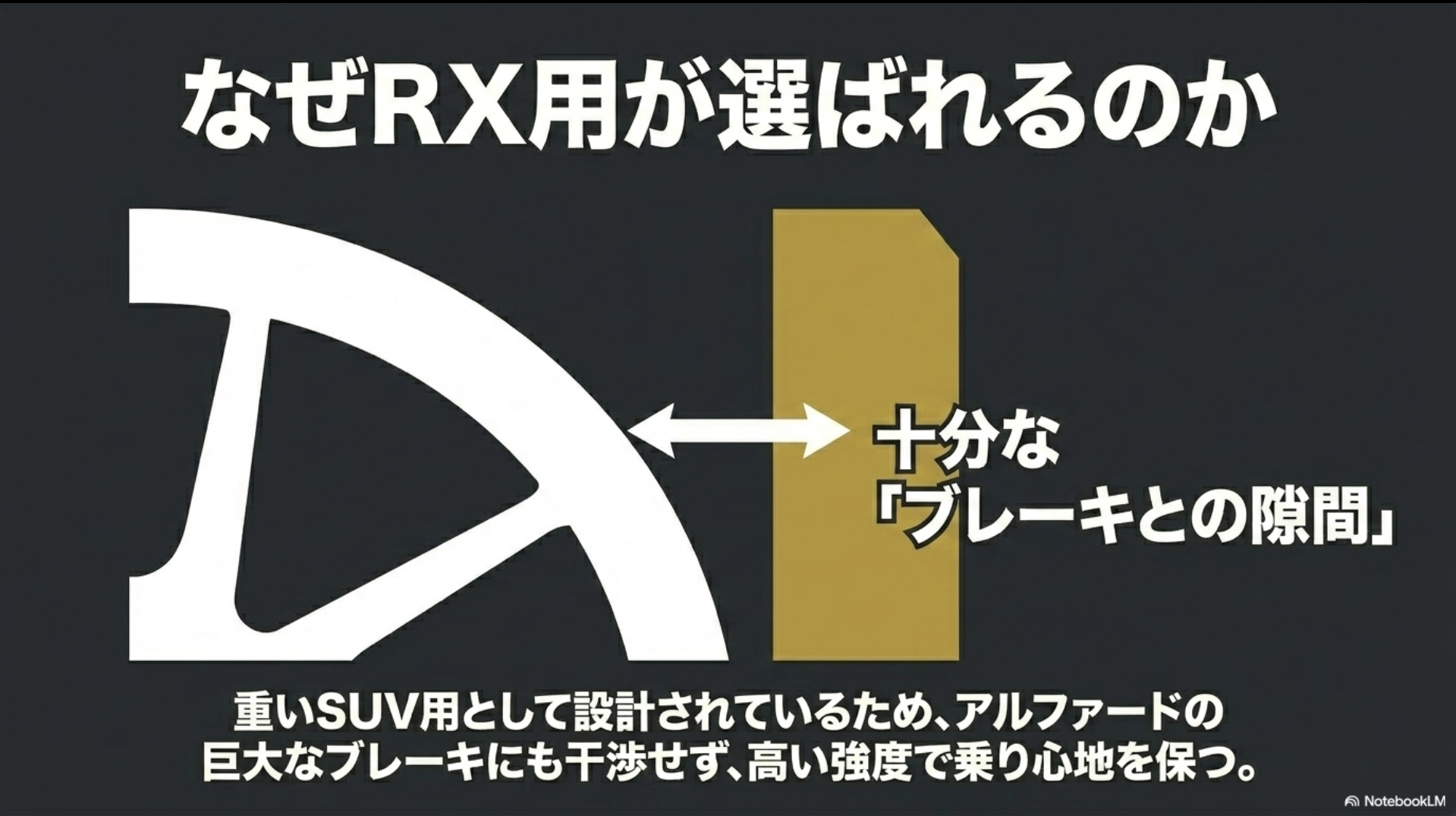 なぜRX用が選ばれるのか。重いSUV用として設計されているため十分なブレーキとの隙間があり、アルファードの巨大なキャリパーにも干渉しない。