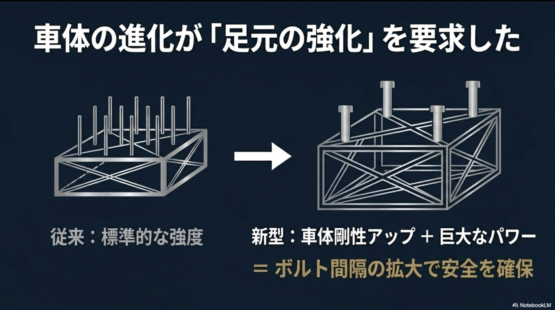 新型40系での車体剛性アップと巨大なパワーに対応するため、ボルト間隔を拡大して足元の安全を確保した理由を説明するスライド。
