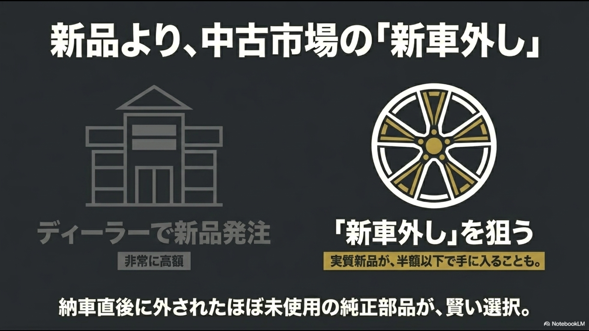 新品より中古市場の新車外しがお得。納車直後に外されたほぼ未使用の純正部品が、ディーラー価格の半額以下で手に入ることも。