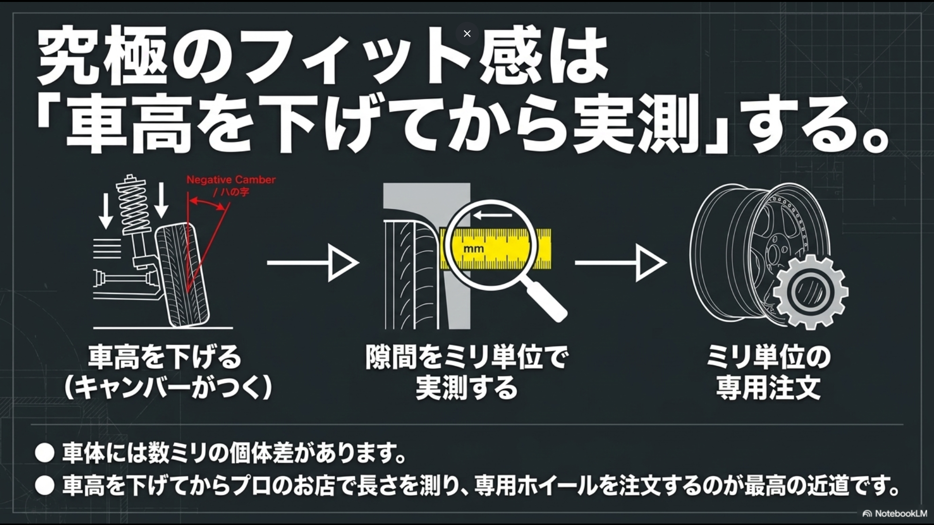 車高を下げてキャンバーをつけ、フェンダーとの隙間をミリ単位で実測してから専用ホイールを注文する、究極のフィット感実現プロセスの図解。