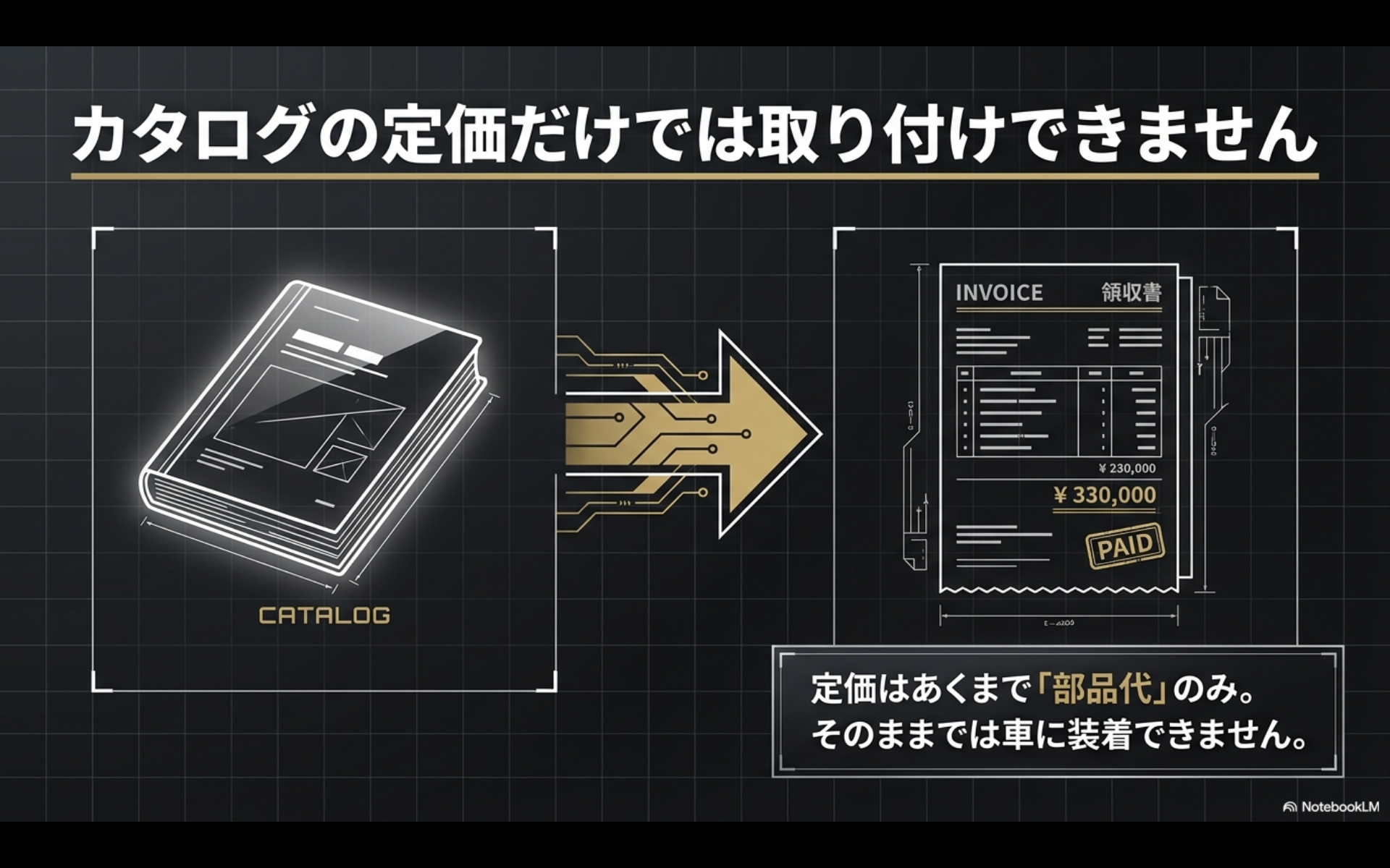 領収書のイラストと「カタログの定価だけでは取り付けできません」「定価はあくまで部品代のみ。そのままでは車に装着できません。」という解説が記載されたスライド画像。