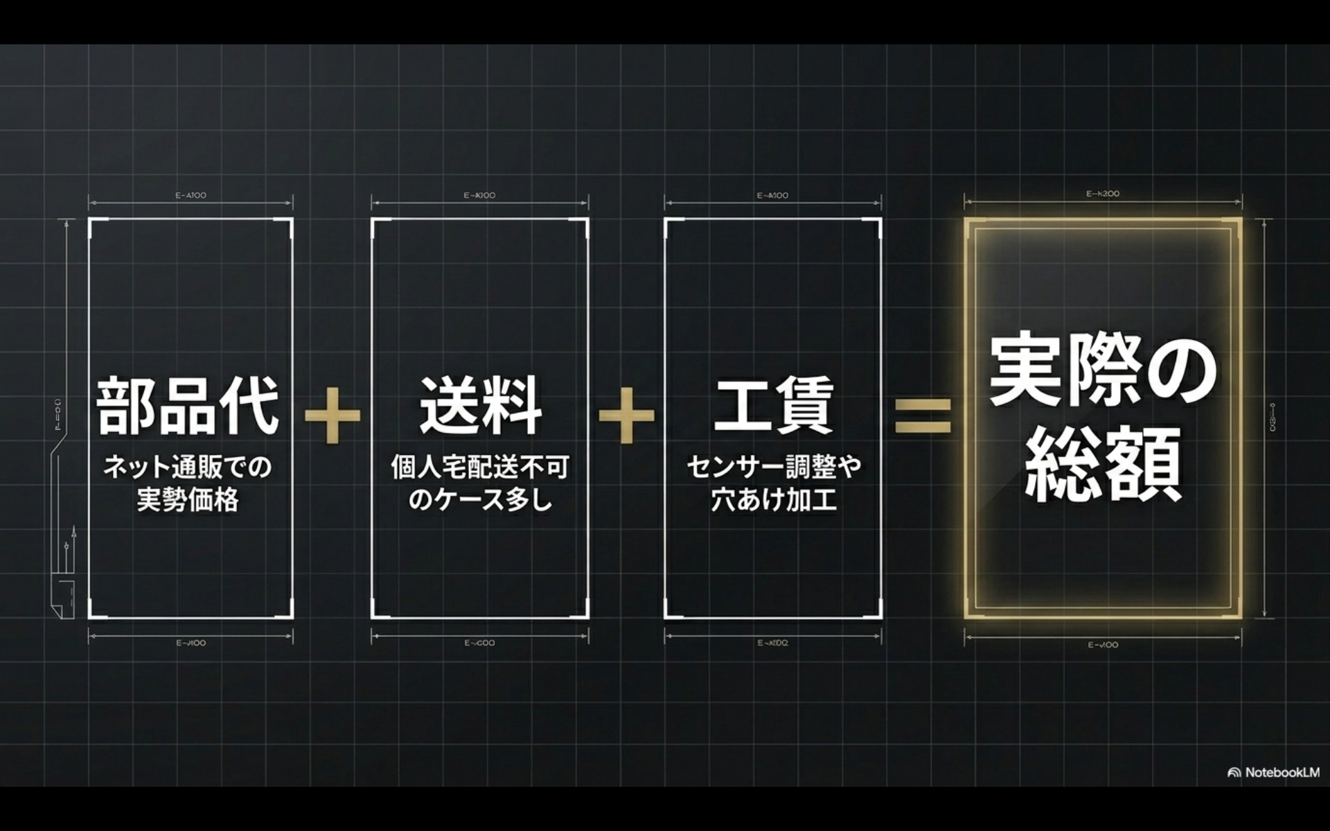 車の設計図風の背景に「部品代+送料+工賃=実際の総額」「ネット通販での実勢価格 個人宅配送不可のケース多し」「センサー調整や穴あけ加工」と書かれたコスト構造の図解スライド画像。