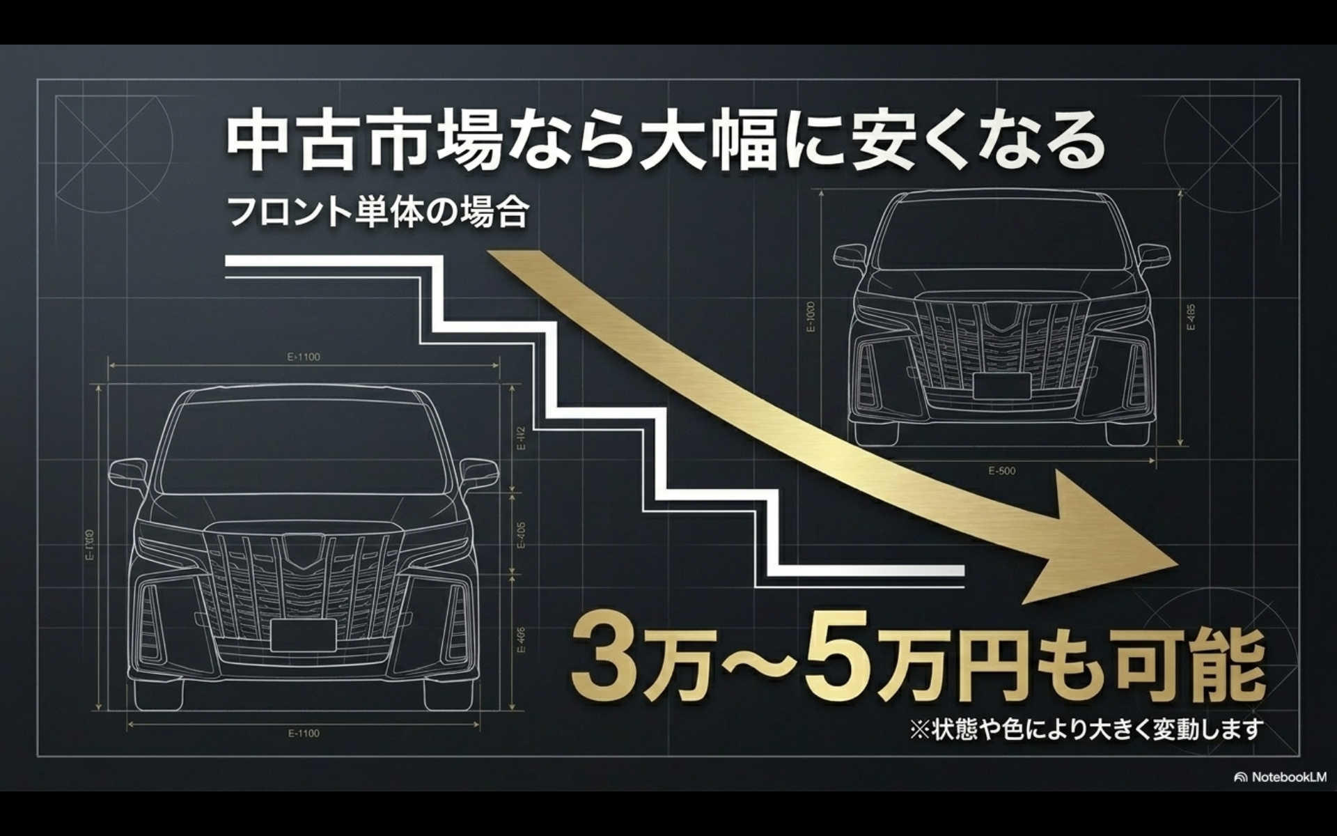 下向きの矢印の図解と共に、「中古市場なら大幅に安くなる フロント単体の場合 3万〜5万円も可能 ※状態や色により大きく変動します」と書かれたスライド画像。