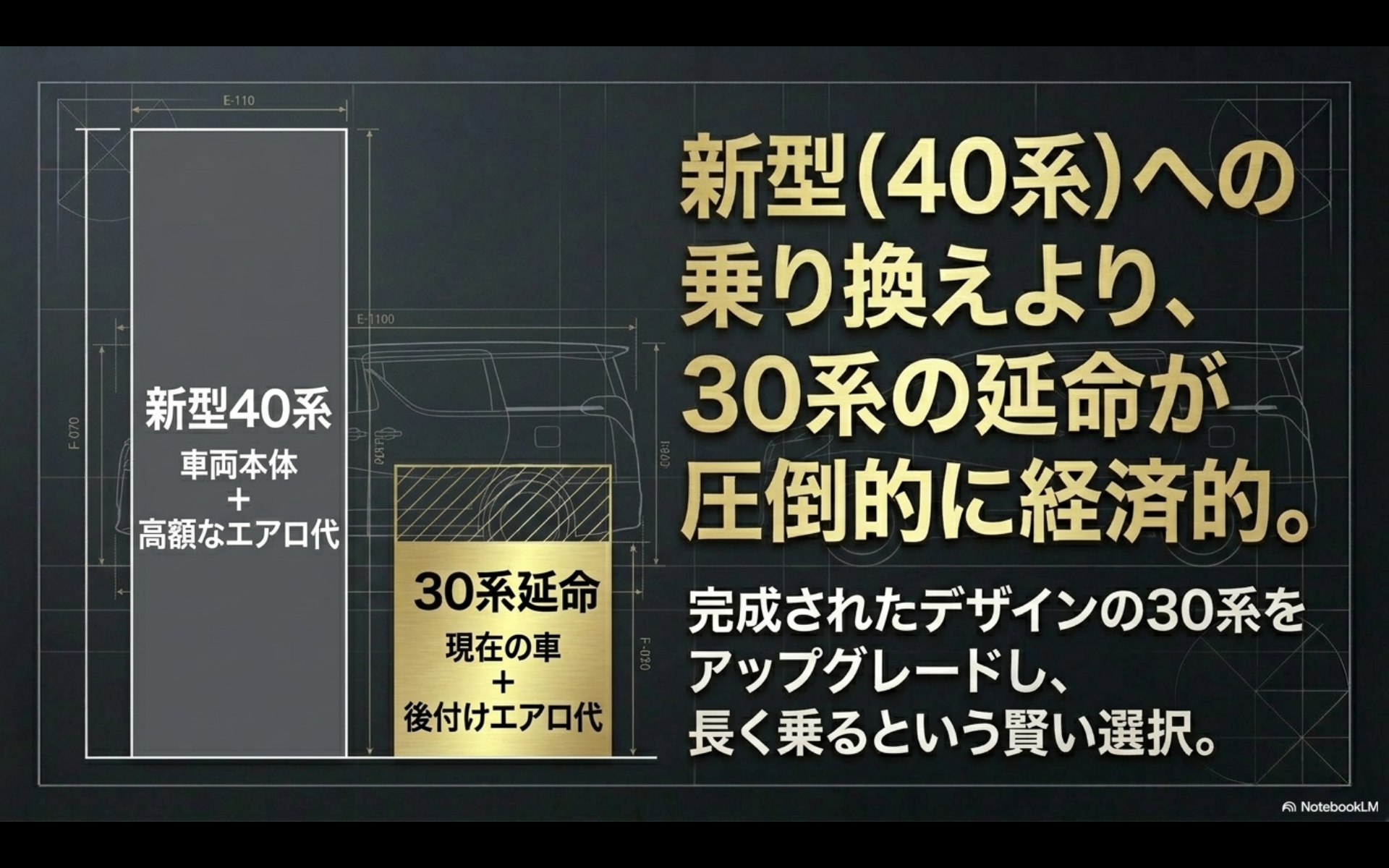 新型40系(車両+エアロで高額)と30系延命(現在の車+後付けエアロで経済的)を天秤にかけたイラストで、「新型40系への乗り換えより、30系の延命が圧倒的に経済的」「完成されたデザインの30系をアップグレードし、長く乗るという賢い選択。」と書かれたスライド画像。