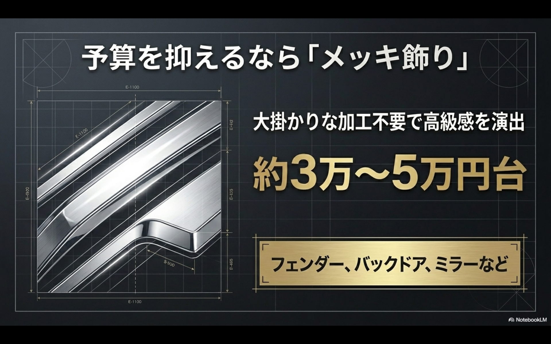 メッキパーツのアップイラストと共に、「予算を抑えるならメッキ飾り 大掛かりな加工不要で高級感を演出」「約3万〜5万円台 フェンダー、バックドア、ミラーなど」と書かれたスライド画像。