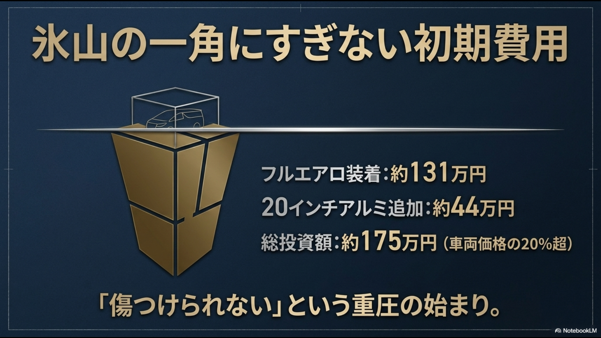 「氷山の一角にすぎない初期費用。フルエアロ装着:約131万円、20インチアルミ追加:約44万円、総投資額:約175万円(車両価格の20%超)。『傷つけられない』という重圧の始まり。」と記載された費用解説スライド画像