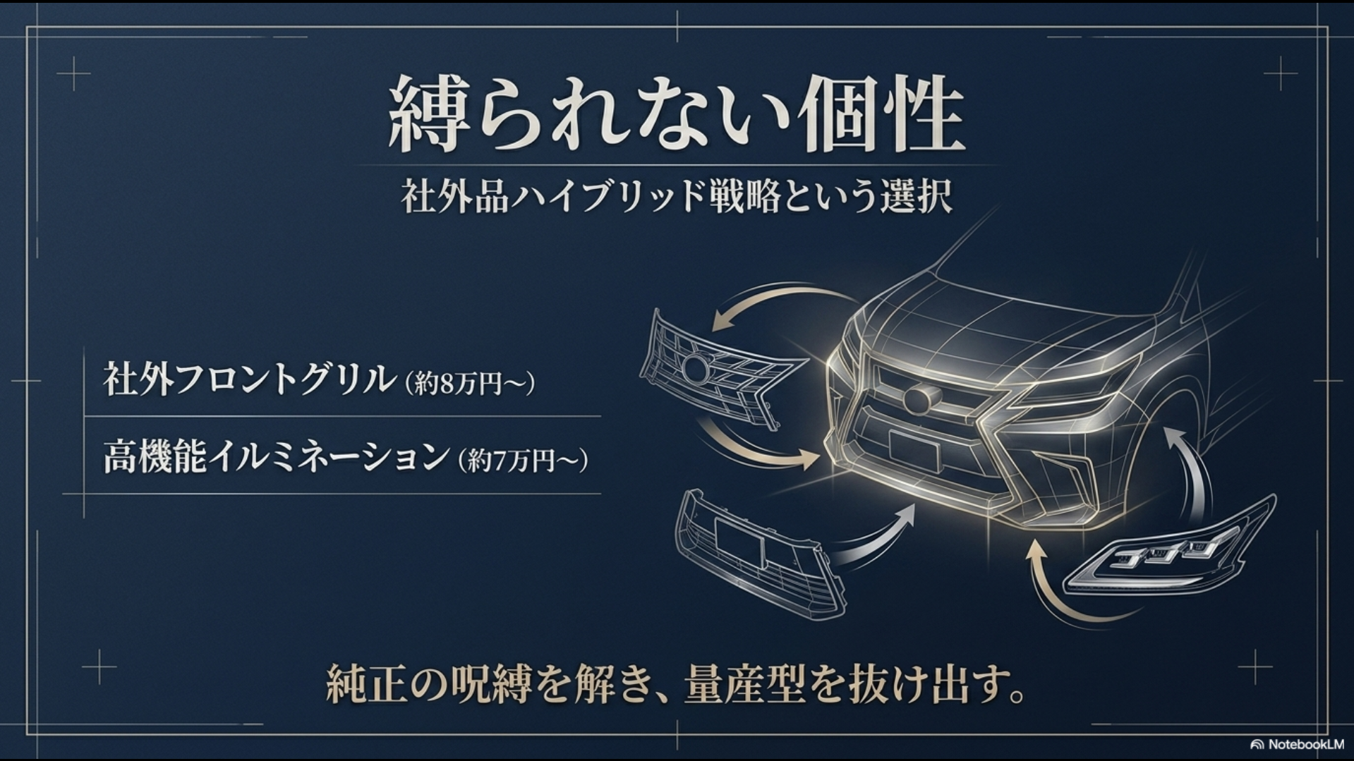 「縛られない個性。社外品ハイブリッド戦略という選択。社外フロントグリル(約8万円〜)、高機能イルミネーション(約7万円〜)。純正の呪縛を解き、量産型を抜け出す。」と記載されたスライド画像