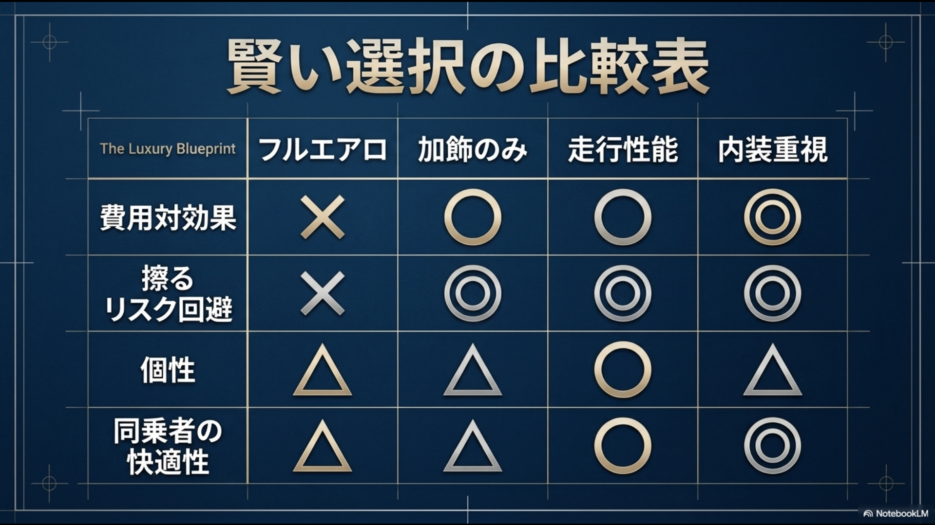 「賢い選択の比較表。フルエアロ、加飾のみ、走行性能、内装重視の4つの戦略を、費用対効果、擦るリスク回避、個性、同乗者の快適性などの項目でマル・バツ評価した比較表スライド画像」