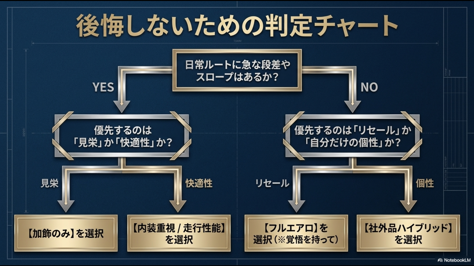 「日常ルートに急な段差やスロープはあるか?」から始まり、優先順位(見栄・快適性・リセール・個性)に応じて「加飾のみ」「内装重視/走行性能」「フルエアロ」「社外品ハイブリッド」のどれを選ぶべきかを導くフローチャート画像