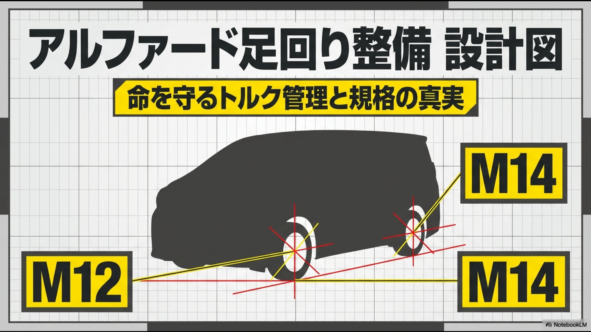 アルファードのホイール締め付けトルク管理とM12・M14規格の真実を解説する解説スライドの表紙