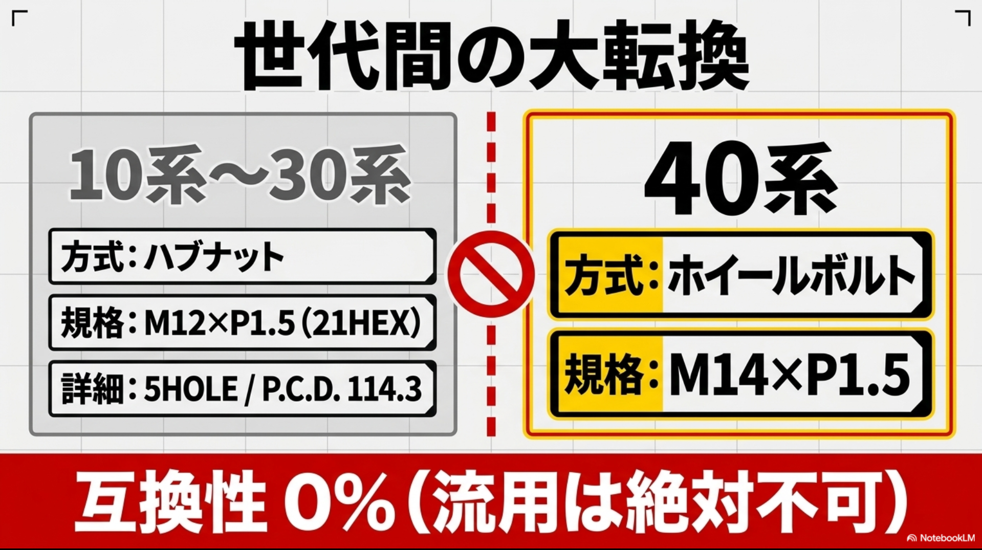 アルファード10系〜30系のM12ハブナット方式と、40系のM14ホイールボルト方式の仕様および互換性ゼロの注意点を示す比較スライド