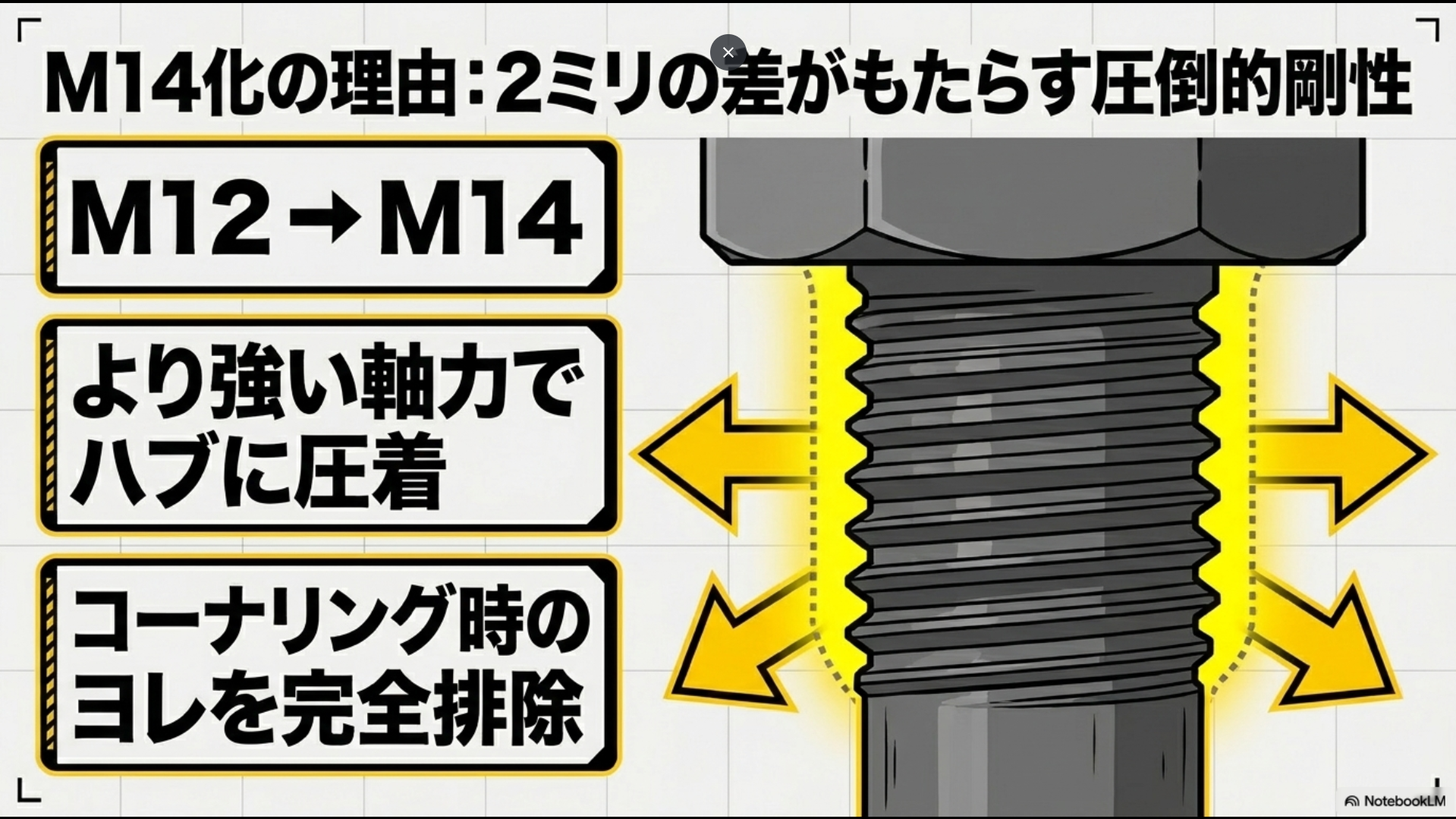 M12からM14への変更がもたらす強い軸力でのハブ圧着と、コーナリング時のヨレを排除するメカニズムの解説スライド