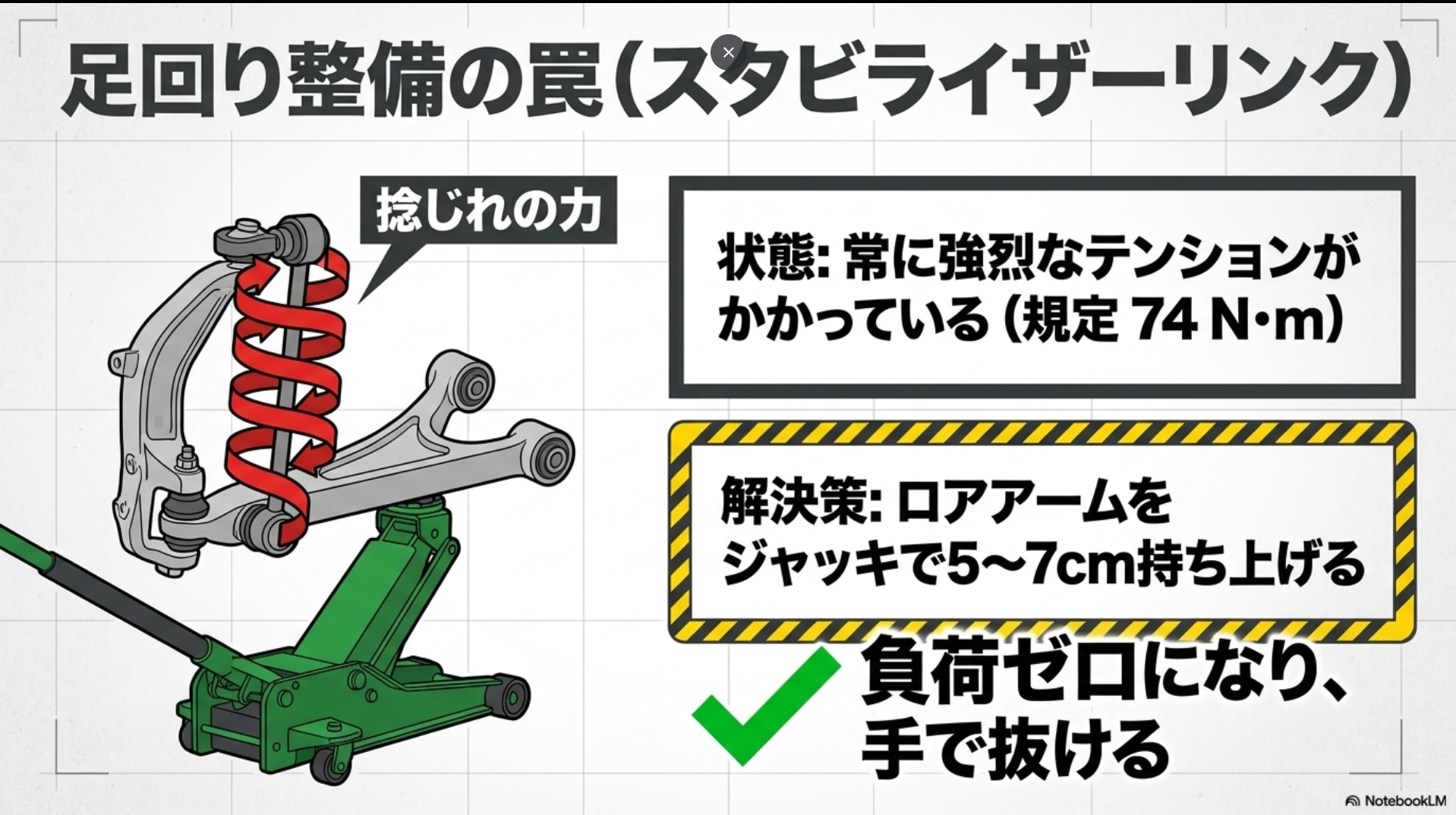 常に強烈なテンションがかかるスタビリンクを外すため、ロアアームをジャッキで5〜7cm持ち上げて負荷をゼロにする解決策を示した整備スライド