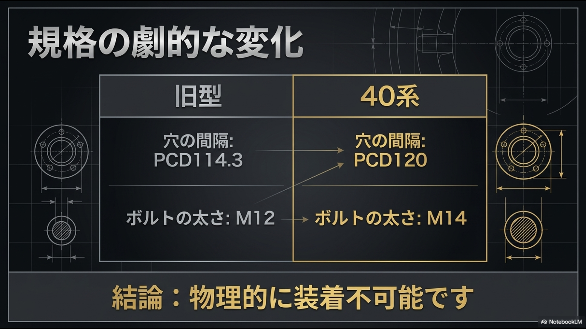 旧型30系アルファードのPCD114.3mm・M12ハブボルトと、新型40系のPCD120mm・M14ハブボルトの寸法・締結規格の違いを示す図解スライド