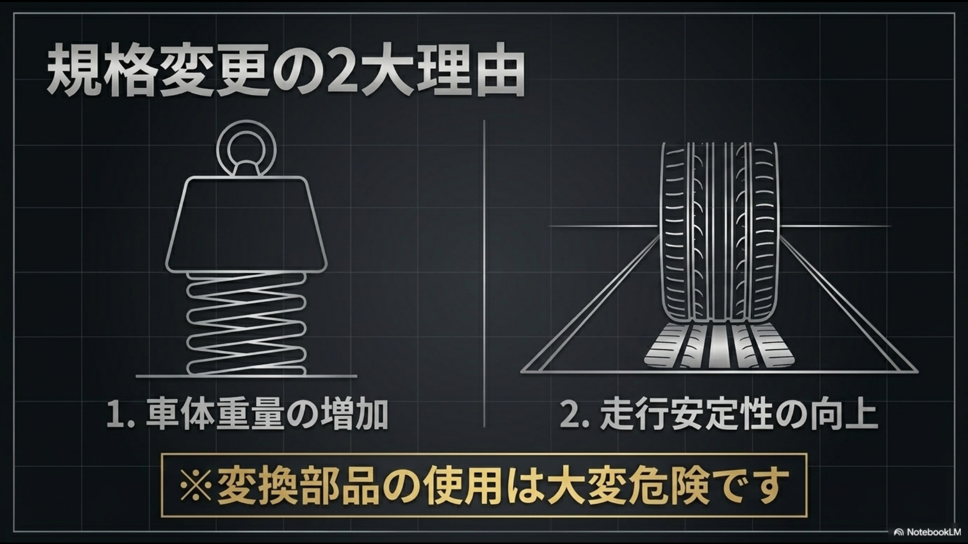 40系アルファードがPCD120・M14ハブボルトへ変更された2大理由（車体重量の増加と走行安定性の向上）を説明するスライド