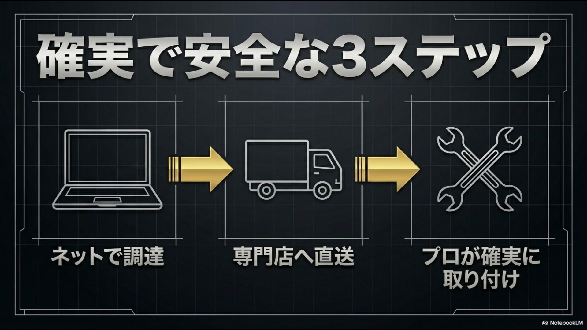 ネットオークション等で調達した新車外しホイールを、街のタイヤ専門店へ直送してプロに確実に取り付けてもらう安全な3ステップの手順を示すスライド