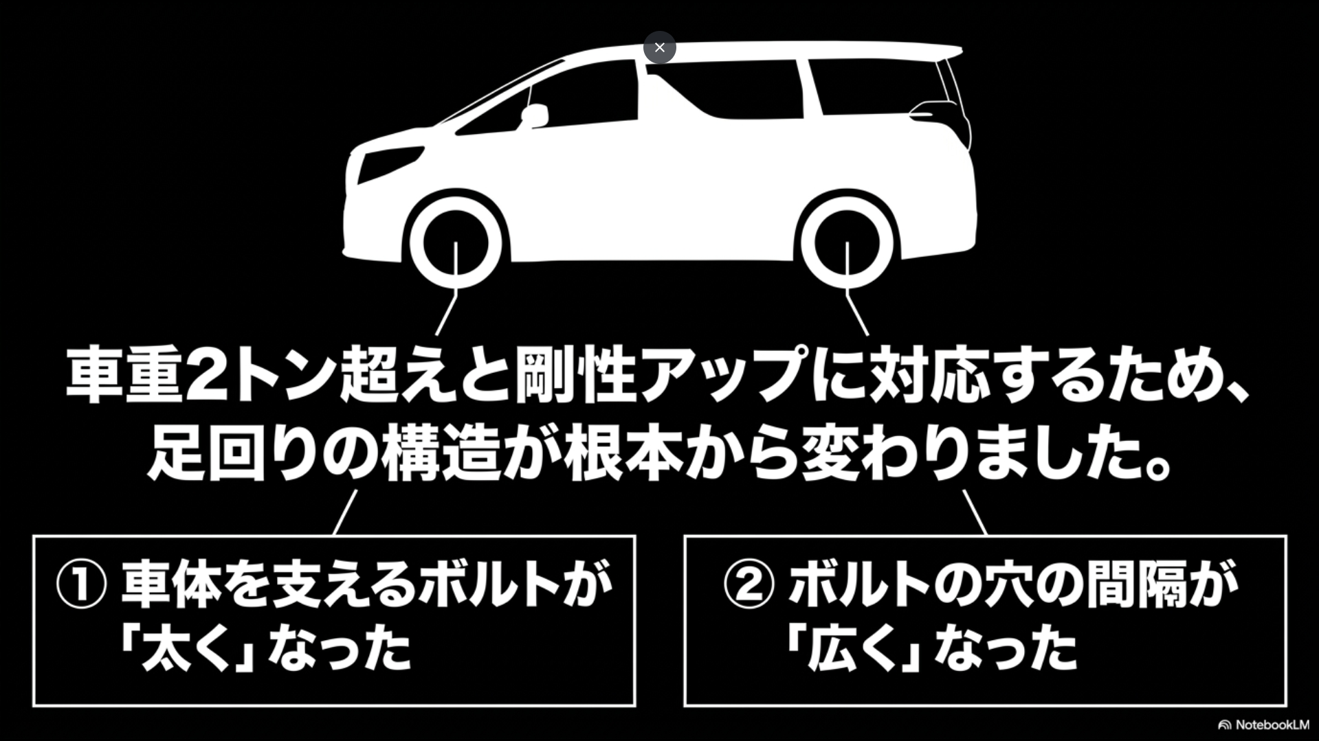 車重2トン超えと剛性アップに対応するため、車体を支えるボルトが太くなり穴の間隔が広くなった足回りの構造変化を図解するスライド