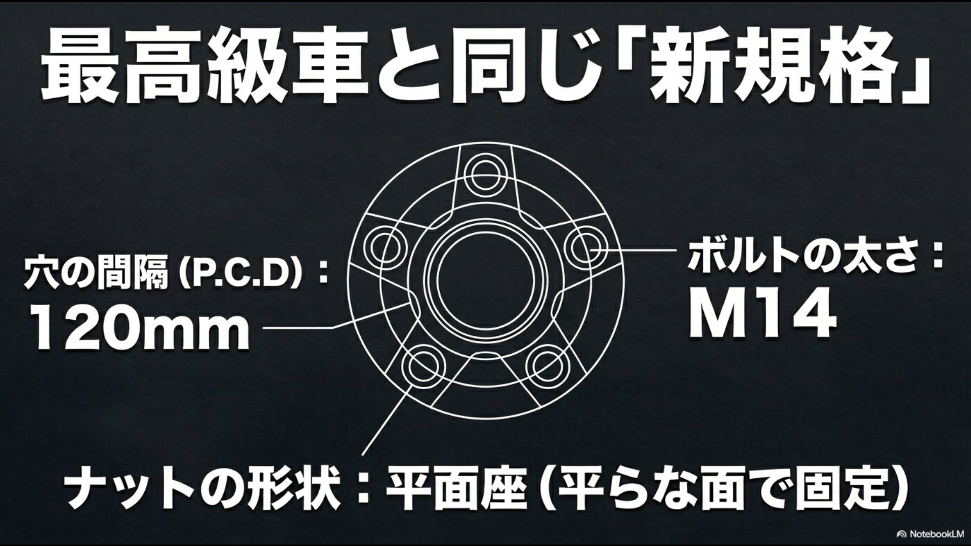穴の間隔120mm、ボルトの太さM14、平面座ナットというレクサス最高級車と同じ新規格を採用していることを示すスライド
