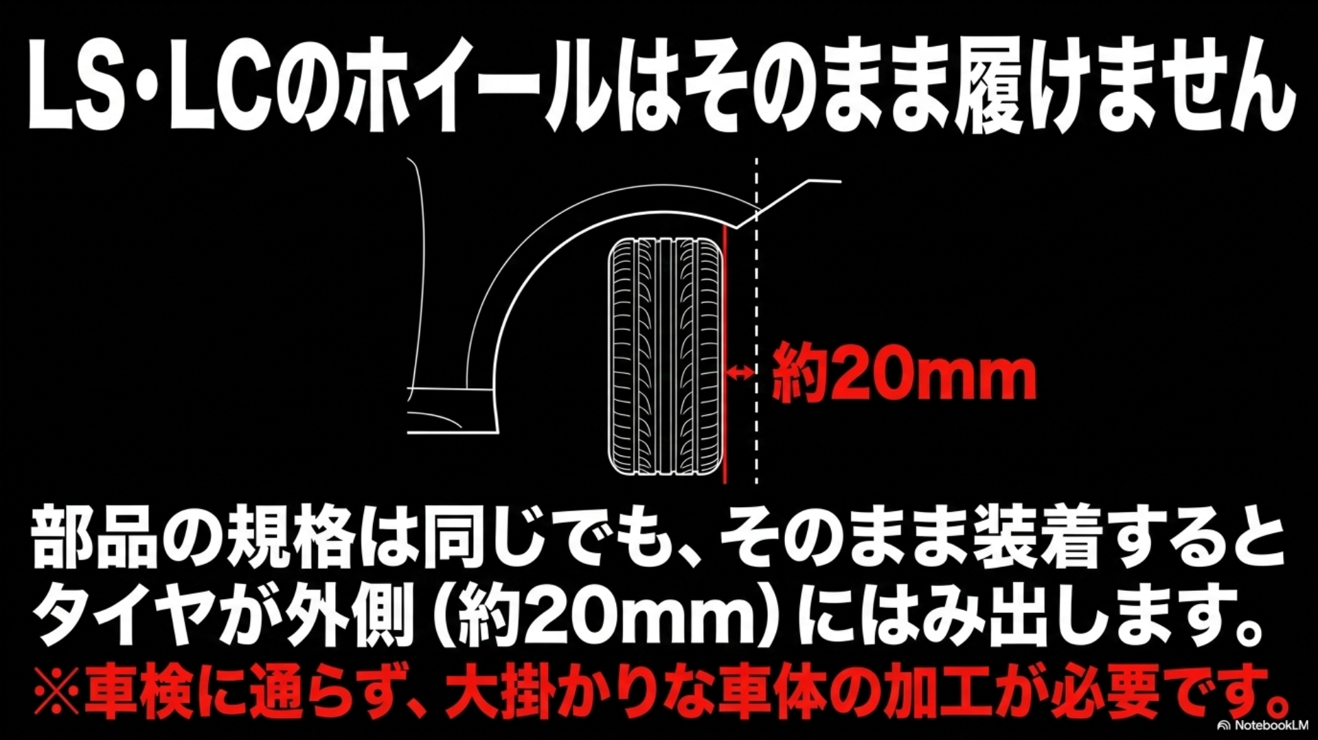 LSやLCのホイールをそのまま装着すると、タイヤがフェンダーの外側に約20mmはみ出してしまうことを図解したスライド