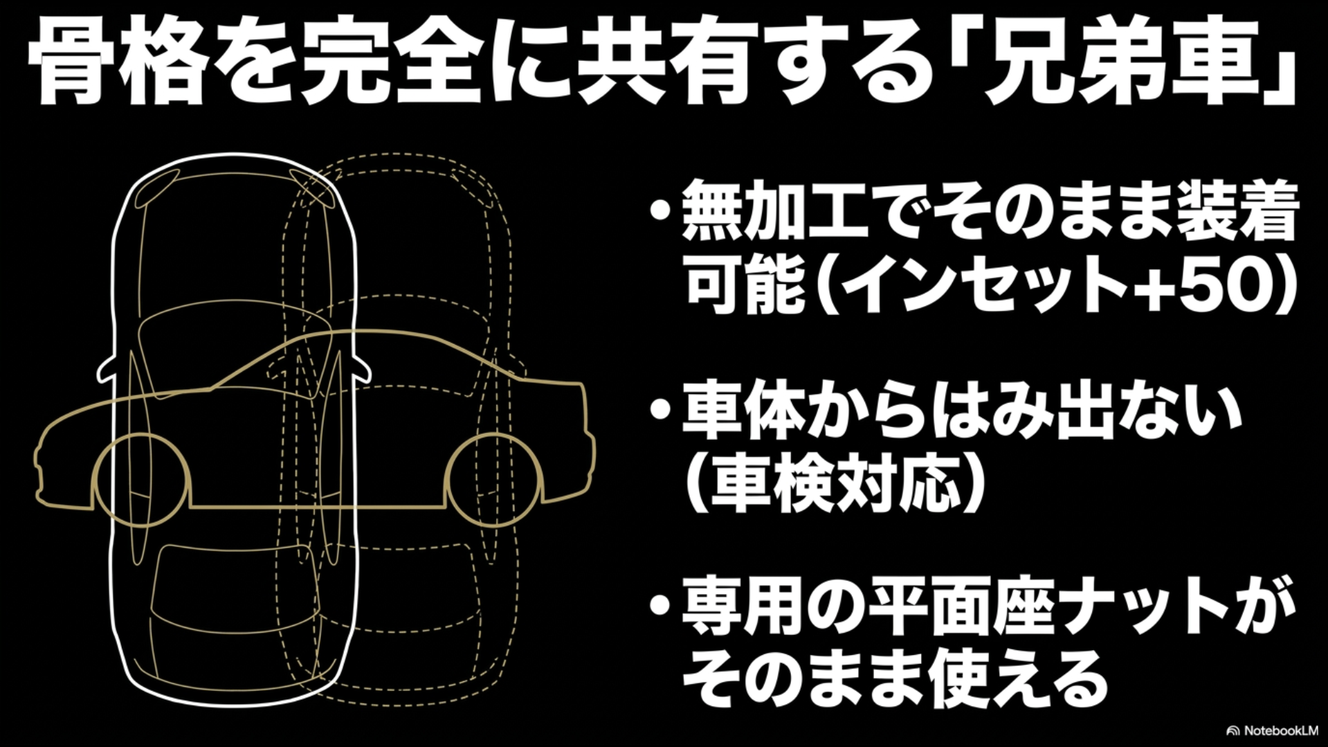 骨格を共有するLMのホイールはインセット+50で無加工で装着でき、車検対応かつ専用ナットもそのまま使えることを説明するスライド
