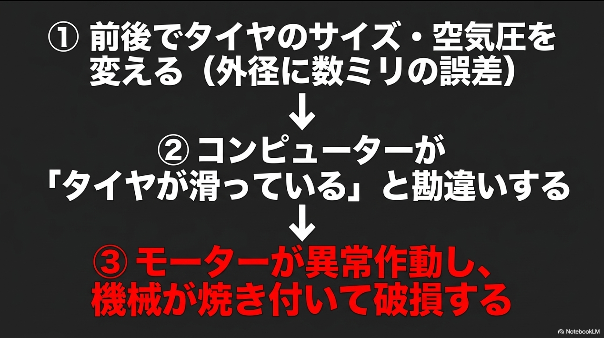 前後タイヤ外径の誤差によりコンピューターが滑りと勘違いし、モーターが異常作動してシステムが破損するメカニズムを図解したスライド