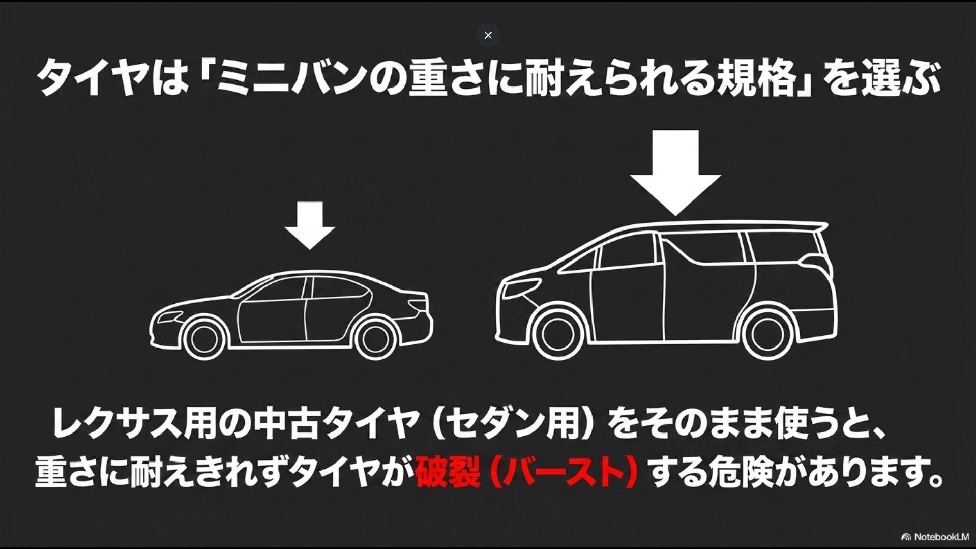 レクサスセダン用の中古タイヤをそのままアルファードに使うと、車重に耐えきれずバーストする危険性があることを警告するスライド