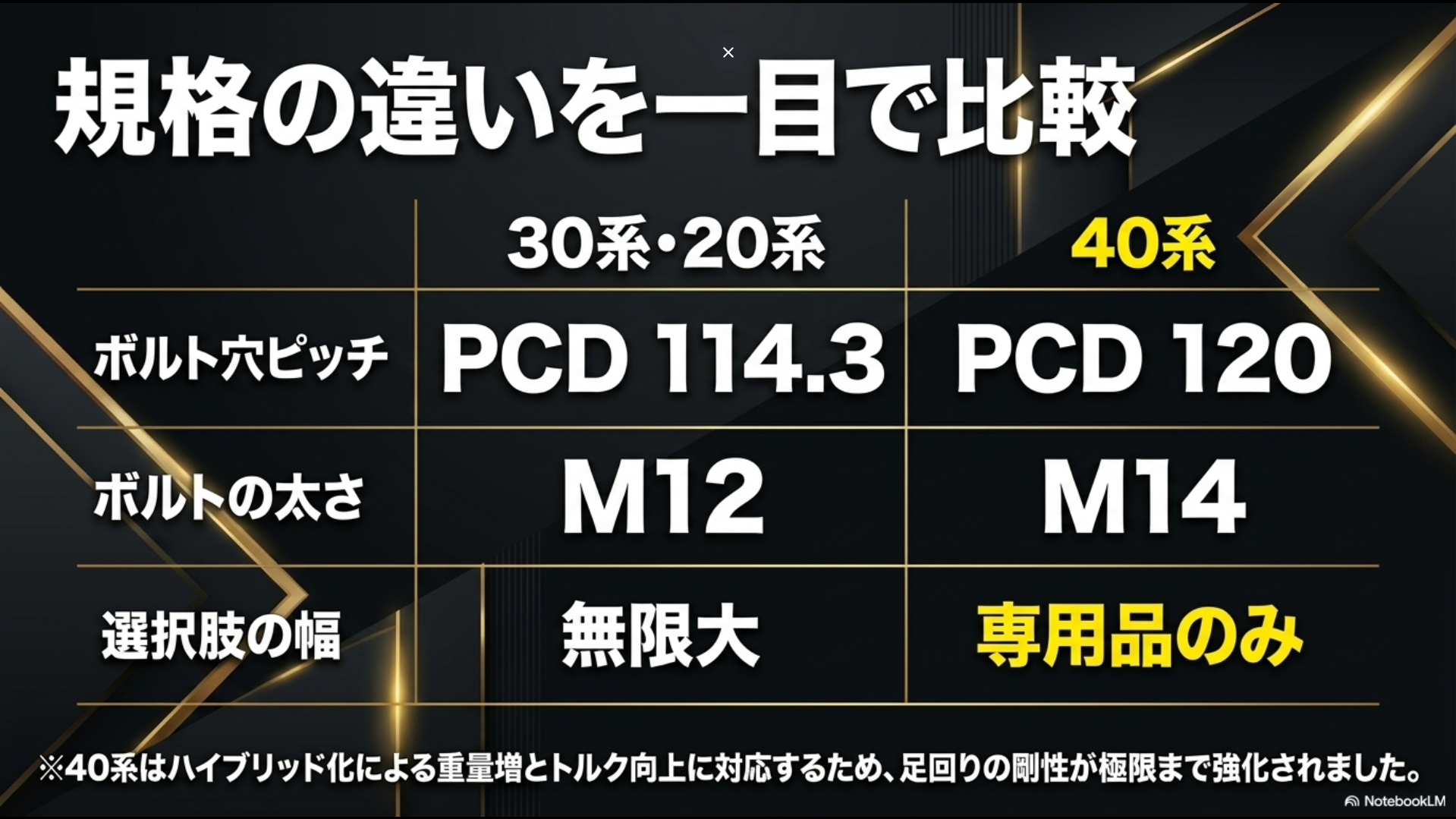 30系・20系と40系アルファードのホイール規格（PCDやボルトの太さ）の違いを比較した表