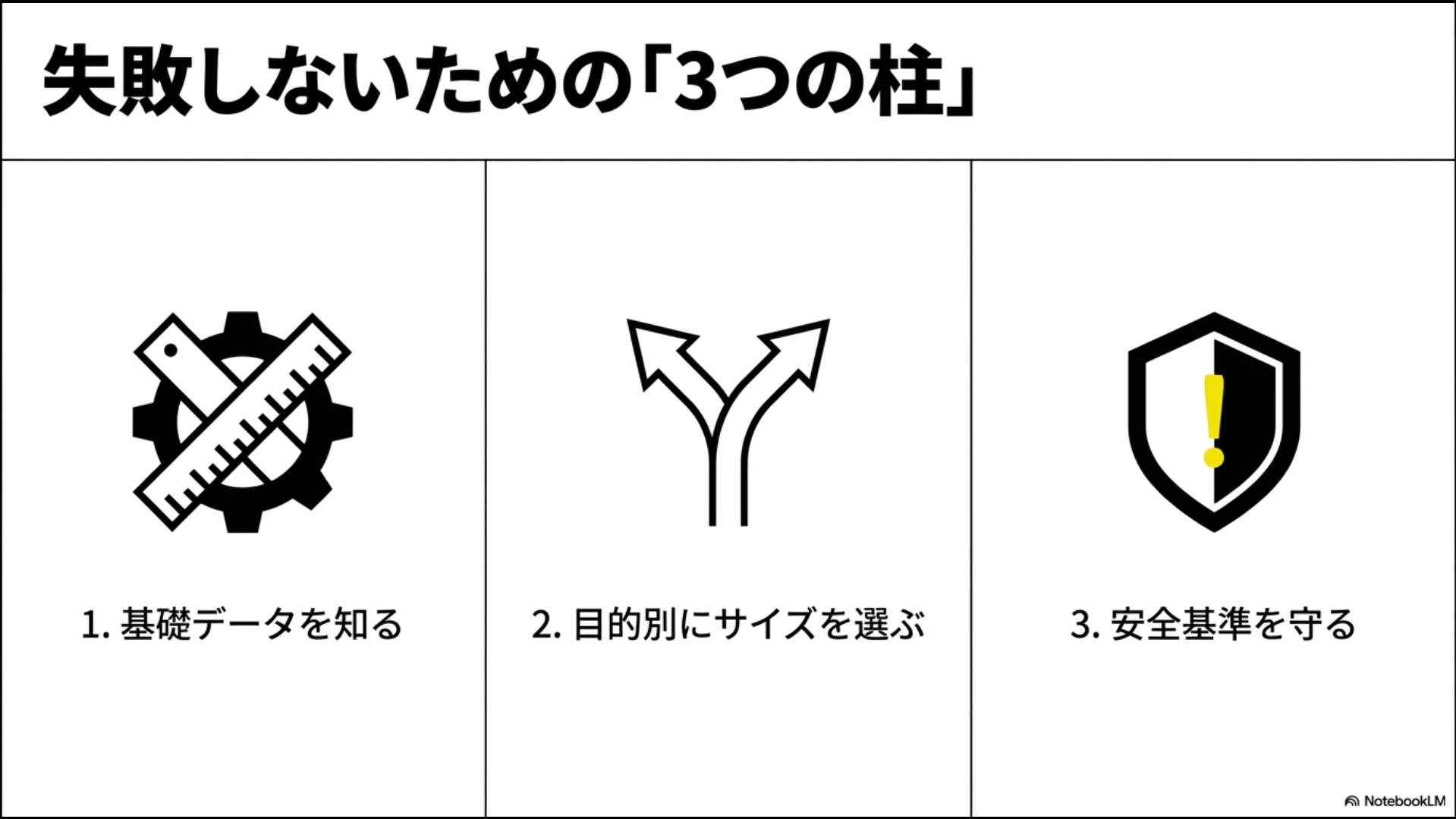基礎データ、サイズ選び、安全基準の3つの柱を示す図解