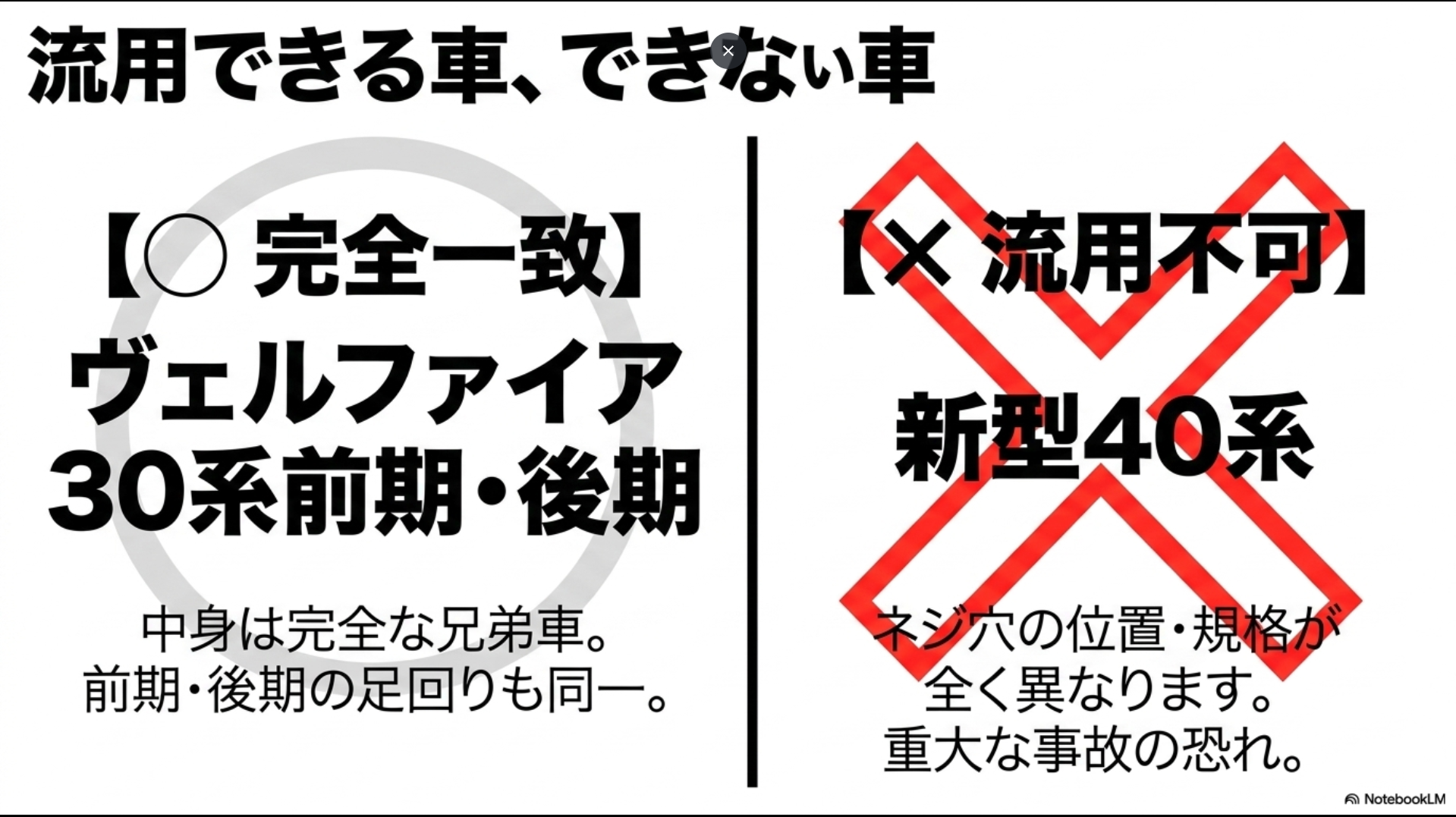 ヴェルファイア30系は完全一致、新型40系はネジ穴規格が異なり流用不可であることを示す図解