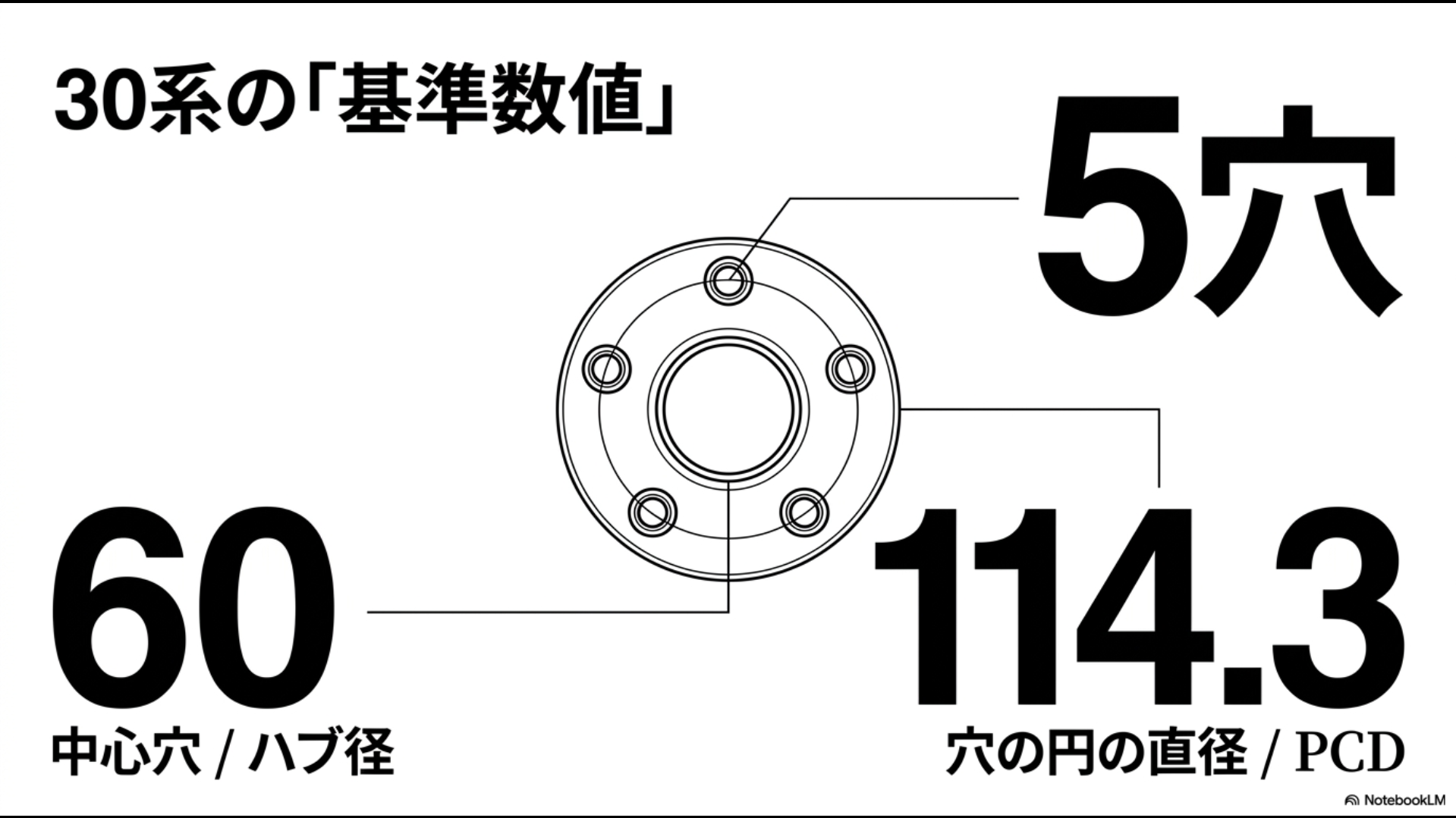 30系アルファードのハブ径60mm、5穴、PCD114.3mmの基準数値を示す図解