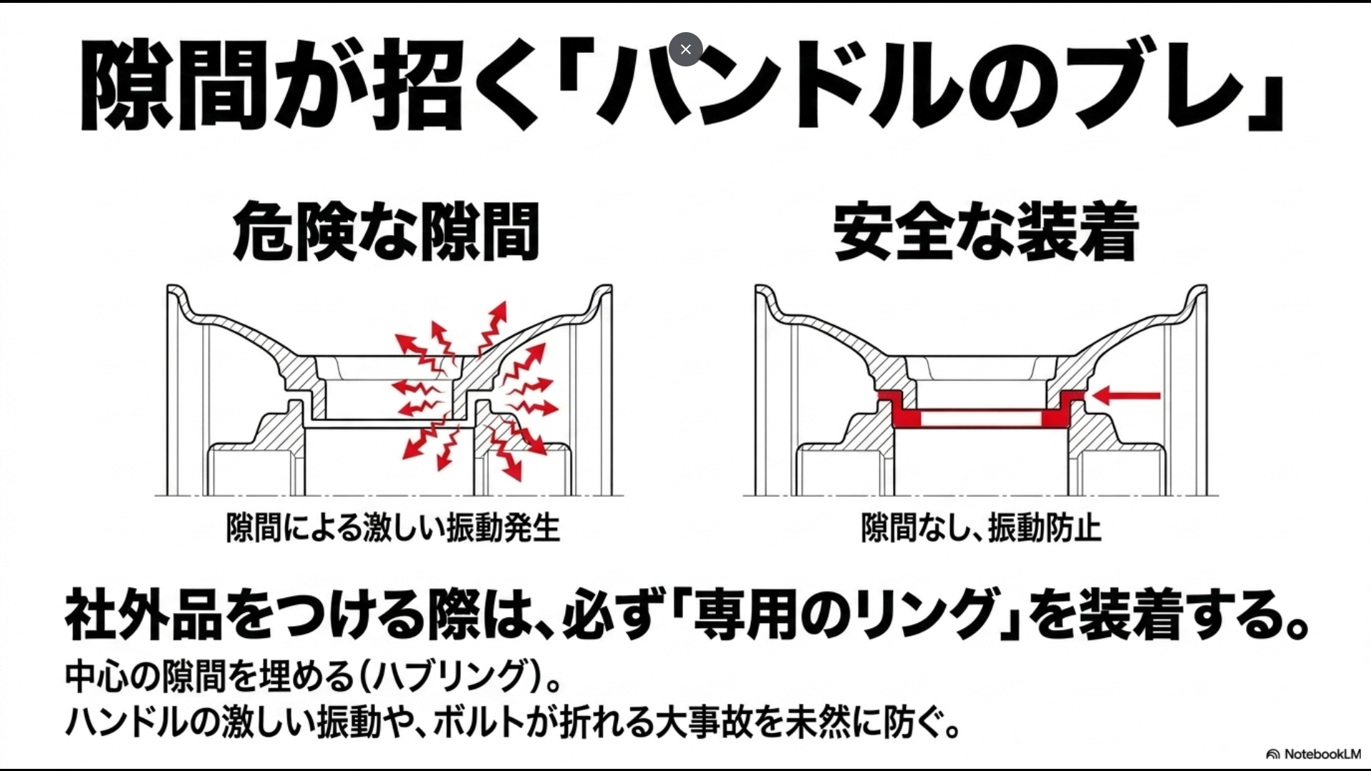 ホイールとハブの隙間が招く振動と、ハブリングによる安全な装着状態を比較する図解