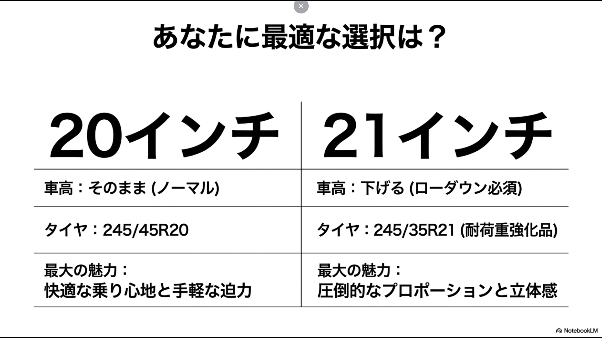 快適性重視の20インチとスタイル重視の21インチの特徴をまとめた比較表