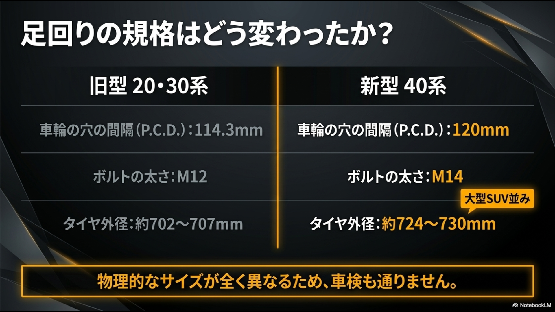 旧型20系・30系と新型40系のP.C.D.、ボルト太さ、タイヤ外径の規格変更を比較したスライド