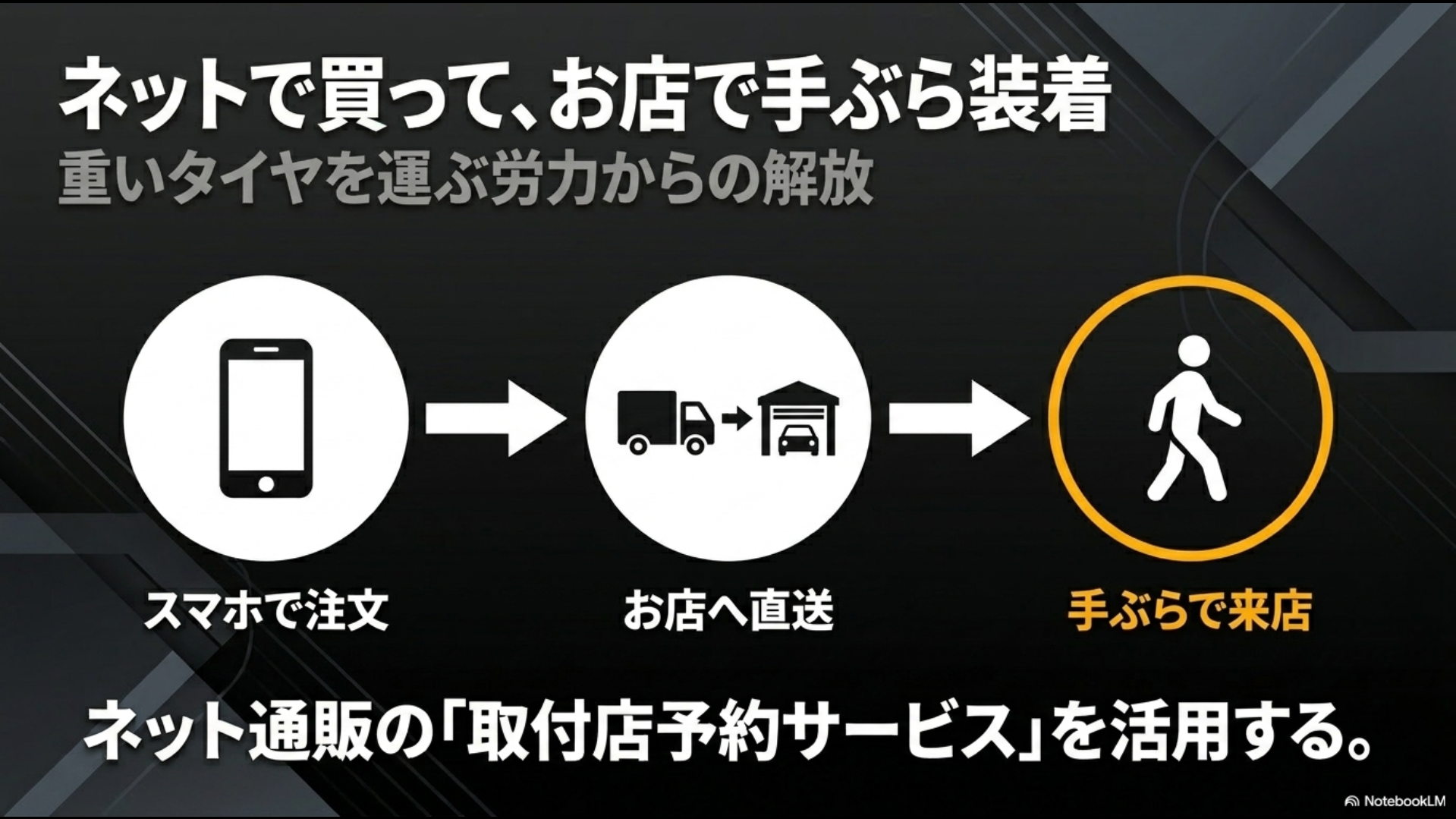 氷上ブレーキ力重視のブリザックやふらつき抑制重視のトランパスなど、目的別のスタッドレスタイヤ選びのスライド