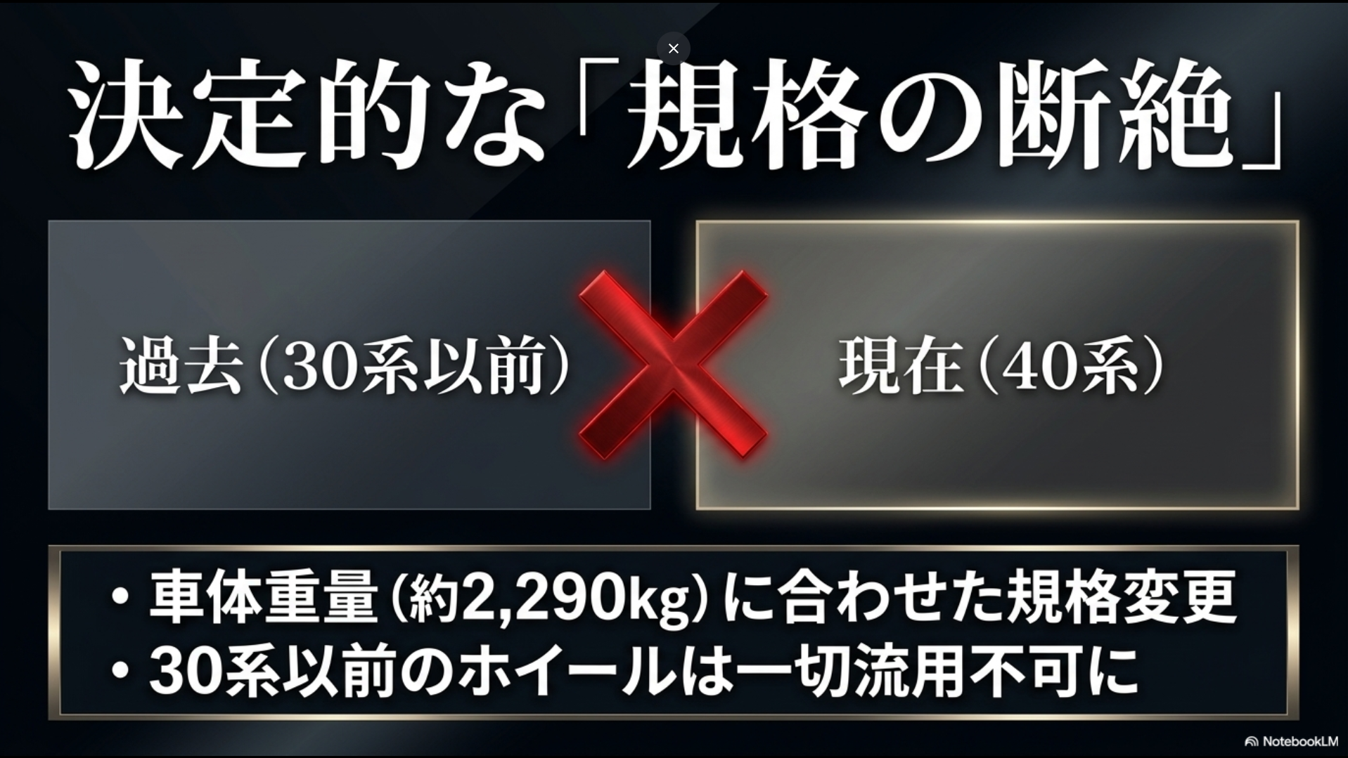 「決定的な『規格の断絶』」というタイトルで、過去の30系以前と現在の40系の車体重量に合わせた規格変更を解説するスライド画像。