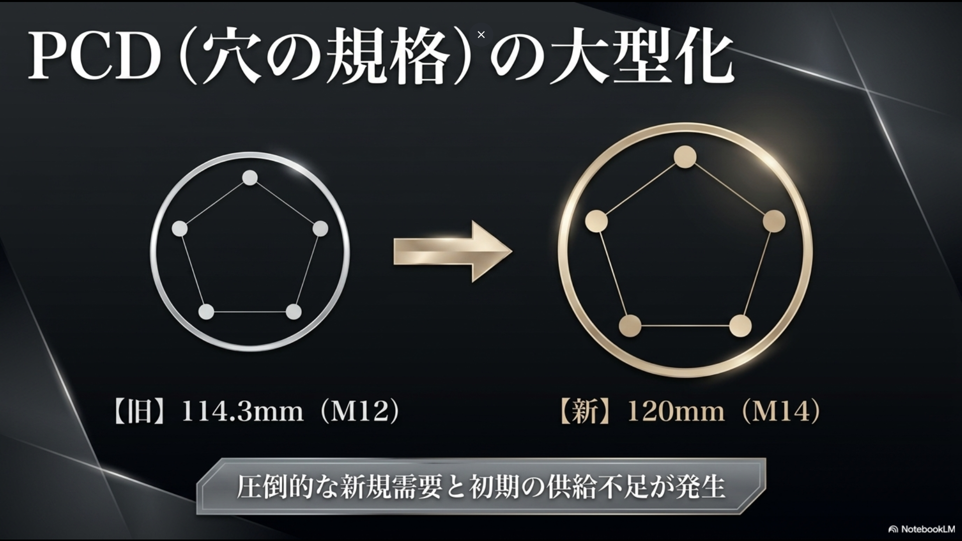 「PCD（穴の規格）の大型化」として旧114.3mm（M12）から新120mm（M14）への変更と需要爆発を説明するスライド画像。
