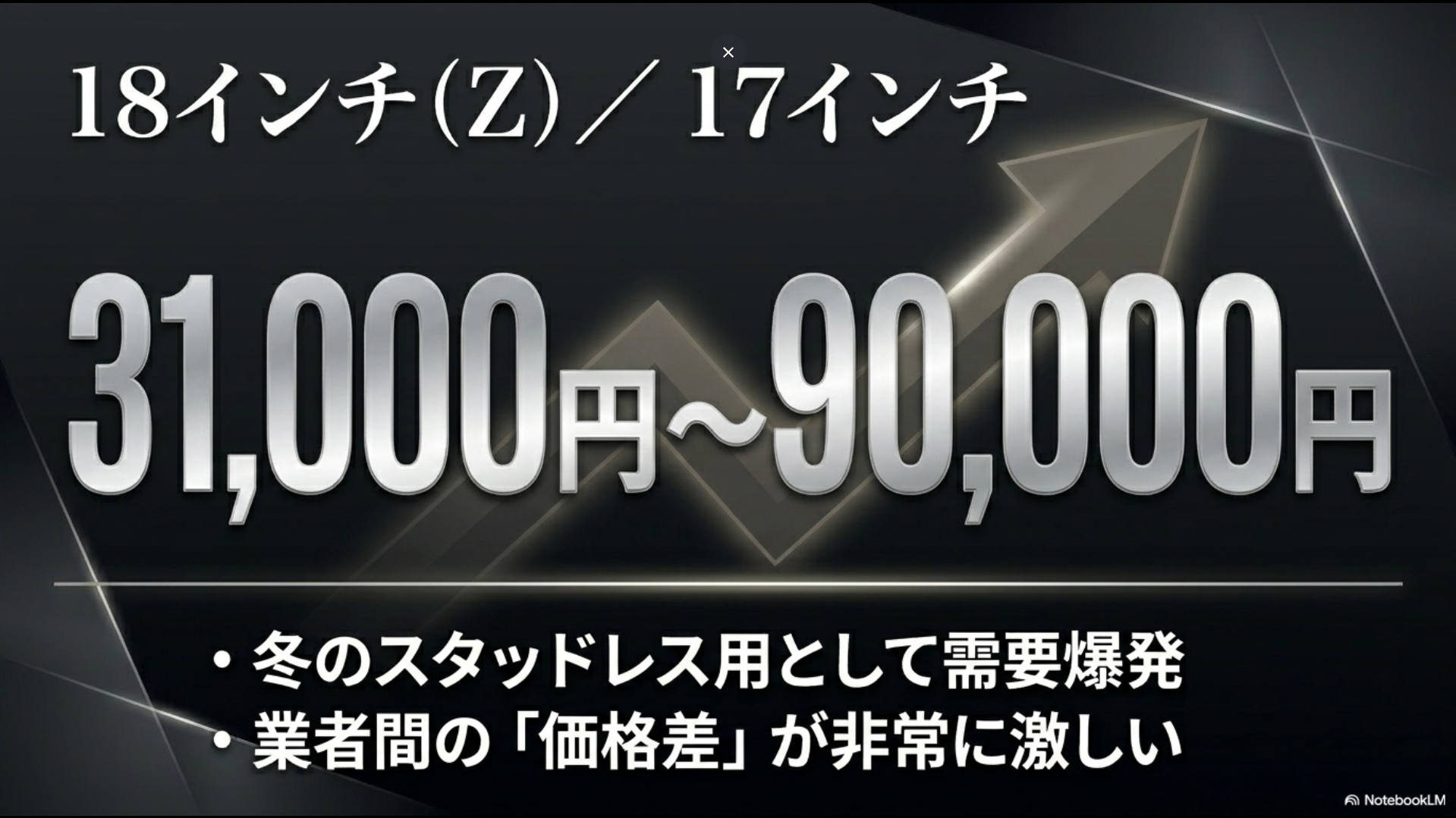 「18インチ（Z）/17インチ 31,000円〜90,000円」というスタッドレス用需要と業者間の激しい価格差を示すスライド画像。