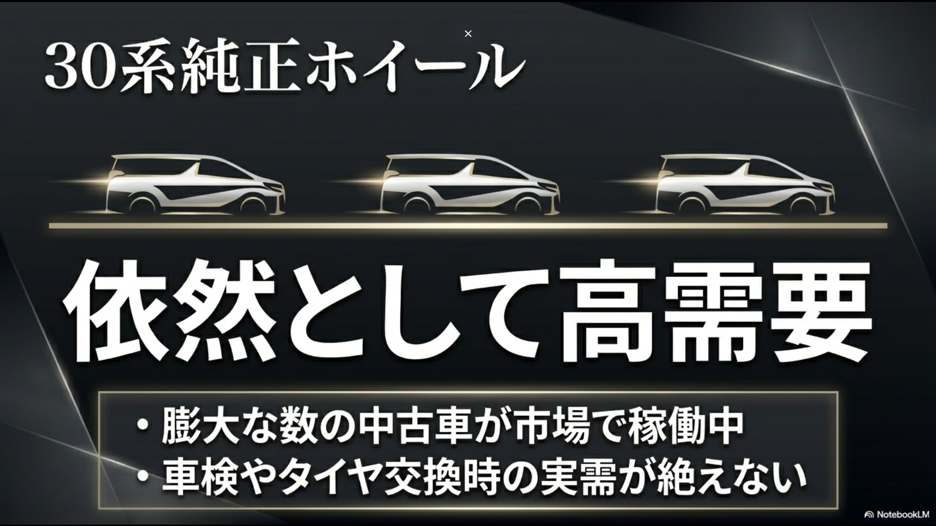 「30系純正ホイール 依然として高需要」として、中古車市場での稼働数やタイヤ交換時の実需を解説するスライド画像。