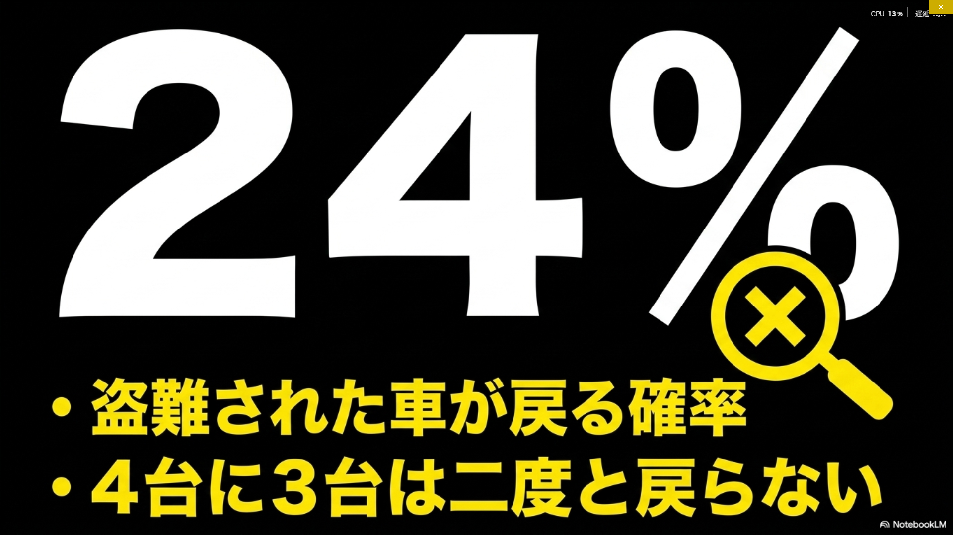 盗難された車両のうち発見される割合が24％であることを示した図