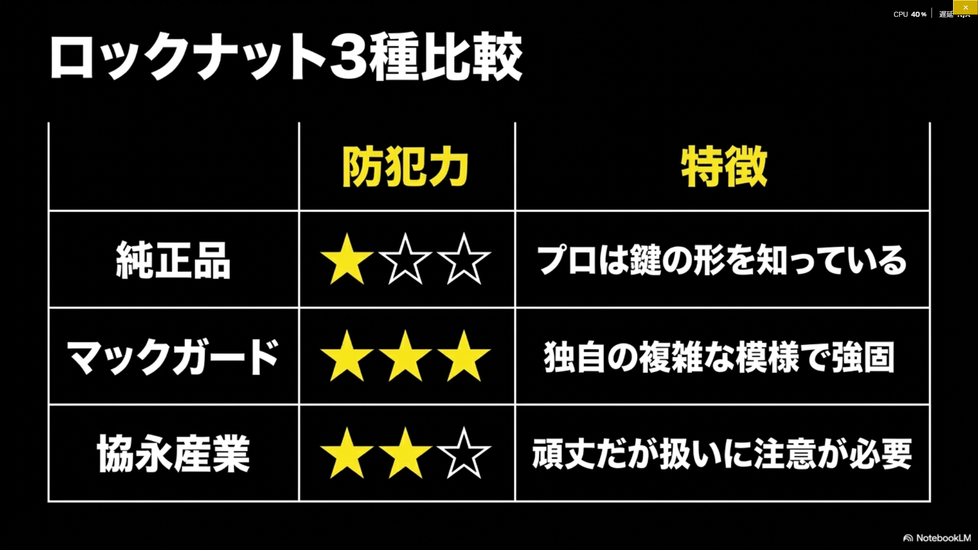 純正ロックナットとマックガード、協永産業製品の防犯性能比較表