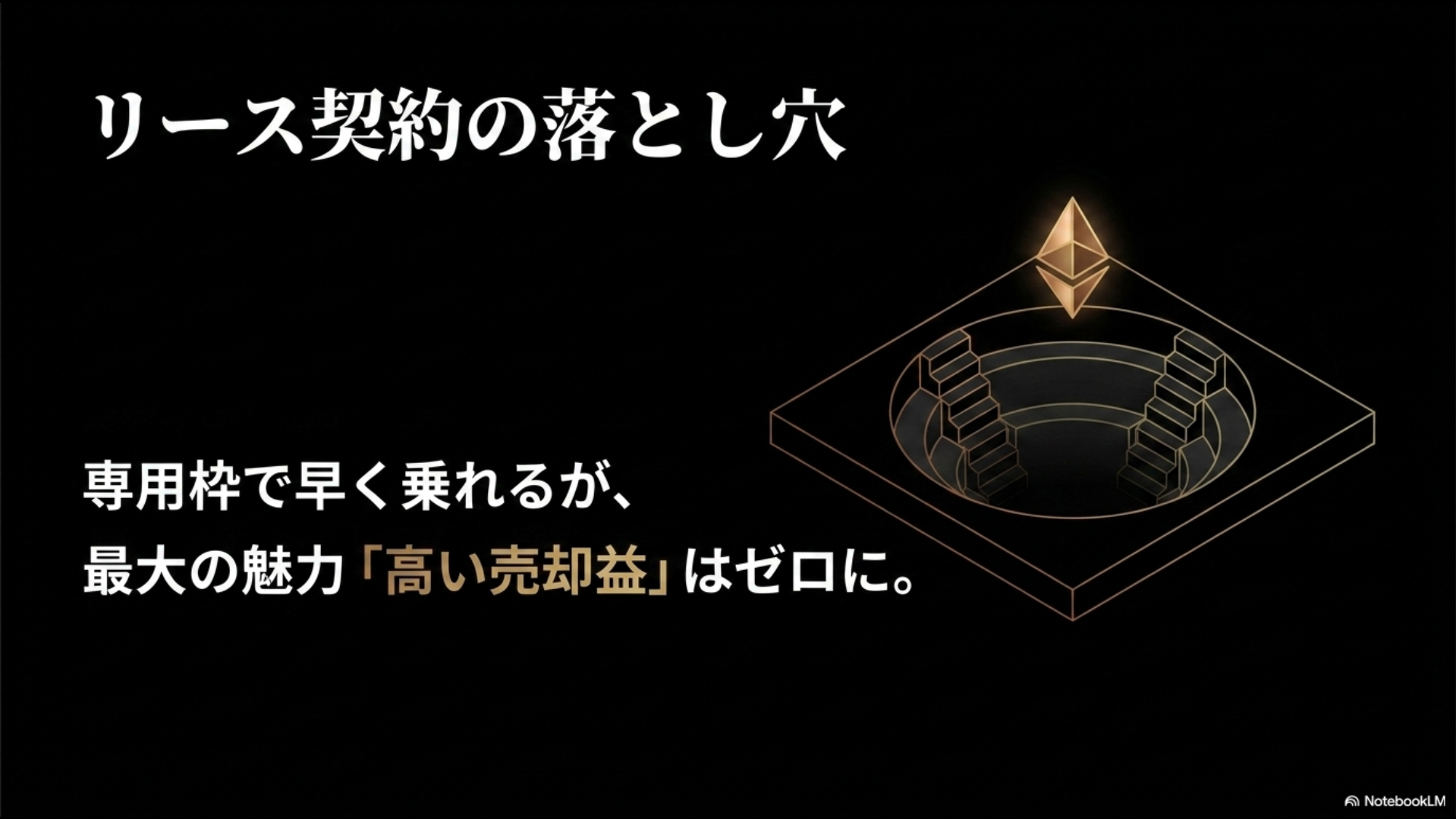 「リース契約の落とし穴」として、「専用枠で早く乗れるが、」「最大の魅力「高い売却益」はゼロに。」なることを解説するスライド画像。
