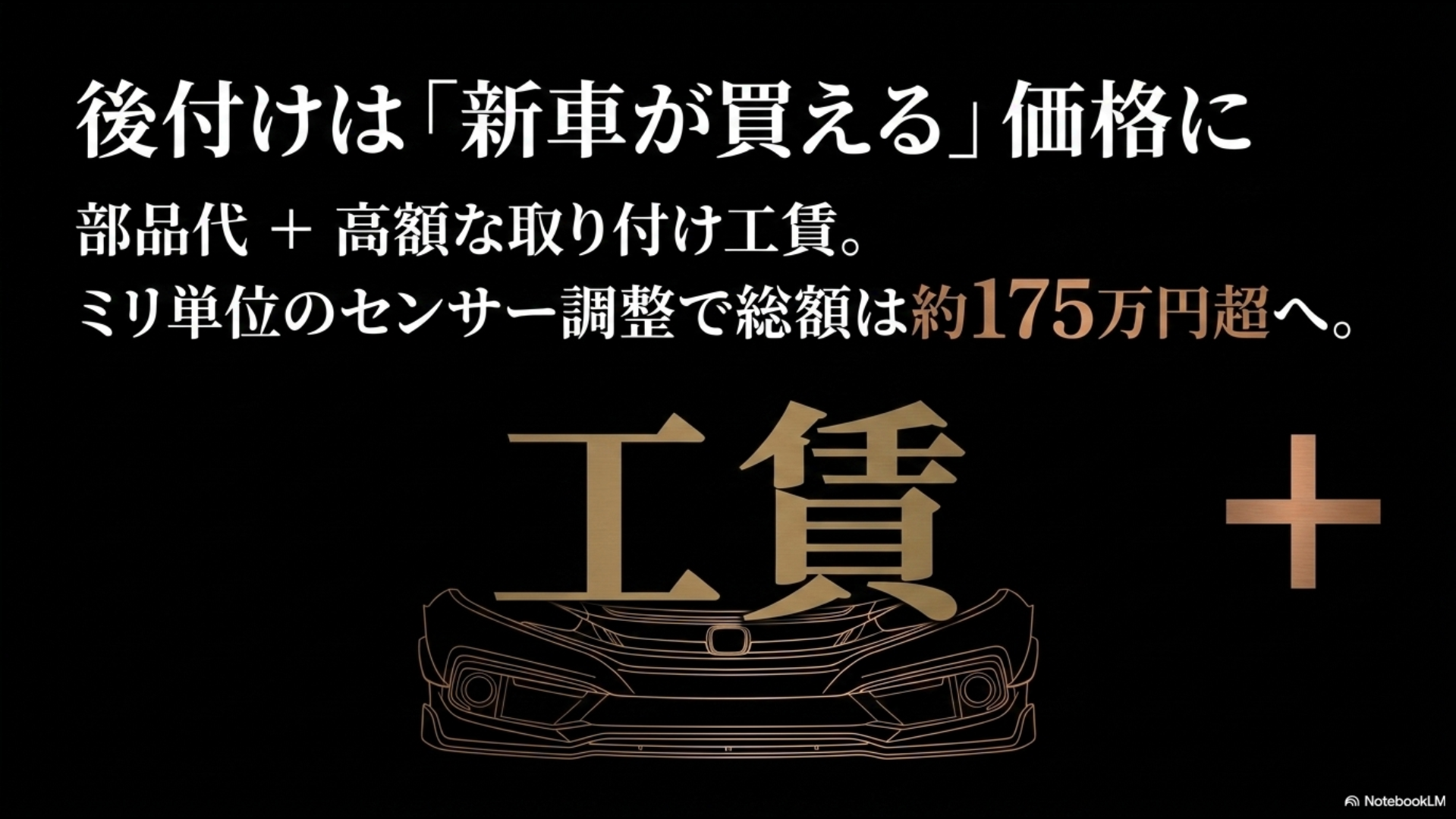 フロントバンパーのイラストと巨大な工賃の文字。「後付けは「新車が買える」価格に」なり、「部品代+ 高額な取り付け工賃。」、「ミリ単位のセンサー調整で総額は約175万円超へ。」跳ね上がることを示すスライド画像。