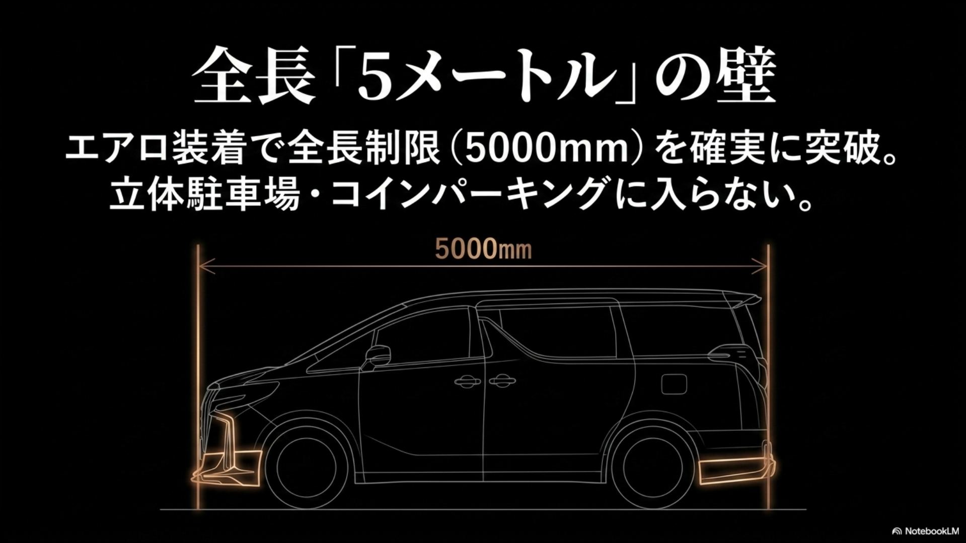 40系アルファードの側面の線画。「全長「5メートル」の壁」として、「エアロ装着で全長制限(5000mm)を確実に突破。 立体駐車場・コインパーキングに入らない。」ことを警告するスライド画像。