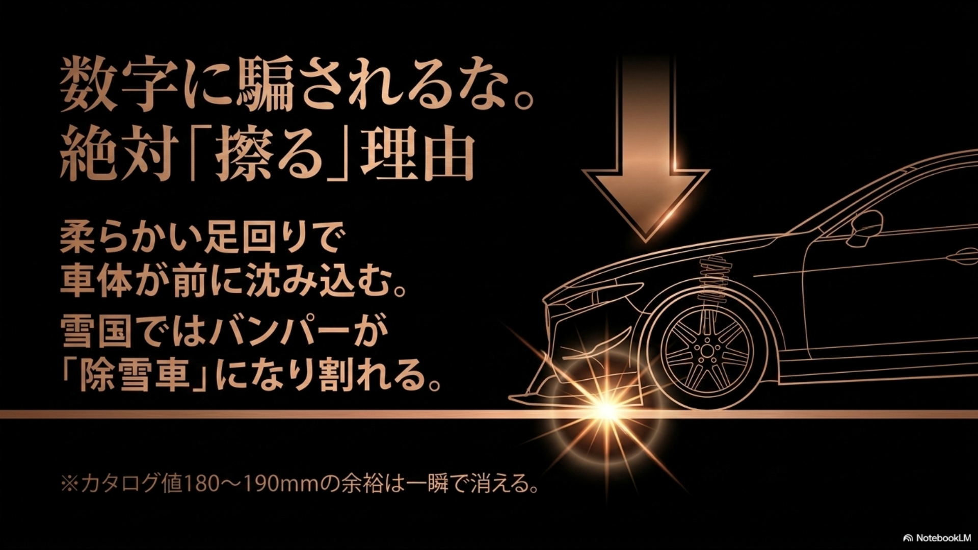 「数字に騙されるな。 絶対「擦る」理由」として、「柔らかい足回りで」「車体が前に沈み込む。」ことや、「雪国ではバンパーが」「「除雪車」になり割れる。」現象を解説するスライド画像。